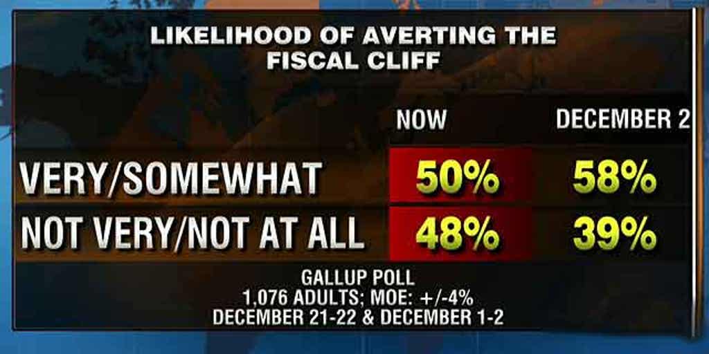 Poll Americans Less Optimistic About Fiscal Cliff Deal Fox News Video 7044