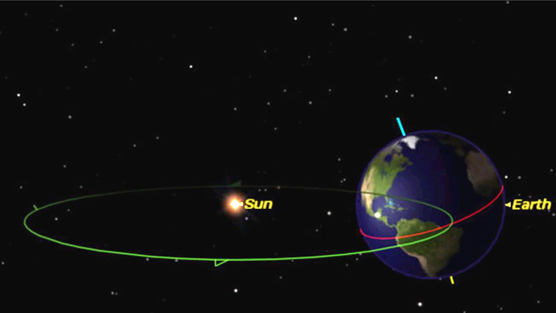 The seasons are caused by Earth's tilt. In the Northern Hemisphere it is summer when the Northern Hemisphere is tilted towards the sun.