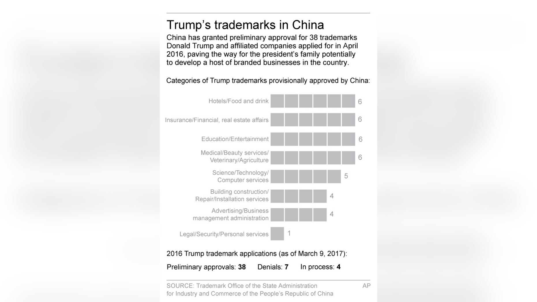 Graphic shows status of Trump trademark applications in China; 2c x 5 inches; 96.3 mm x 127 mm;