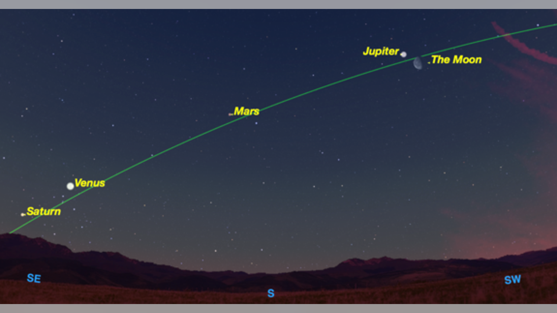 At dawn on Thursday, Dec. 31, the four brightest planets outline the ecliptic, the path followed by the sun and moon. The moon visits each in turn over the next week.