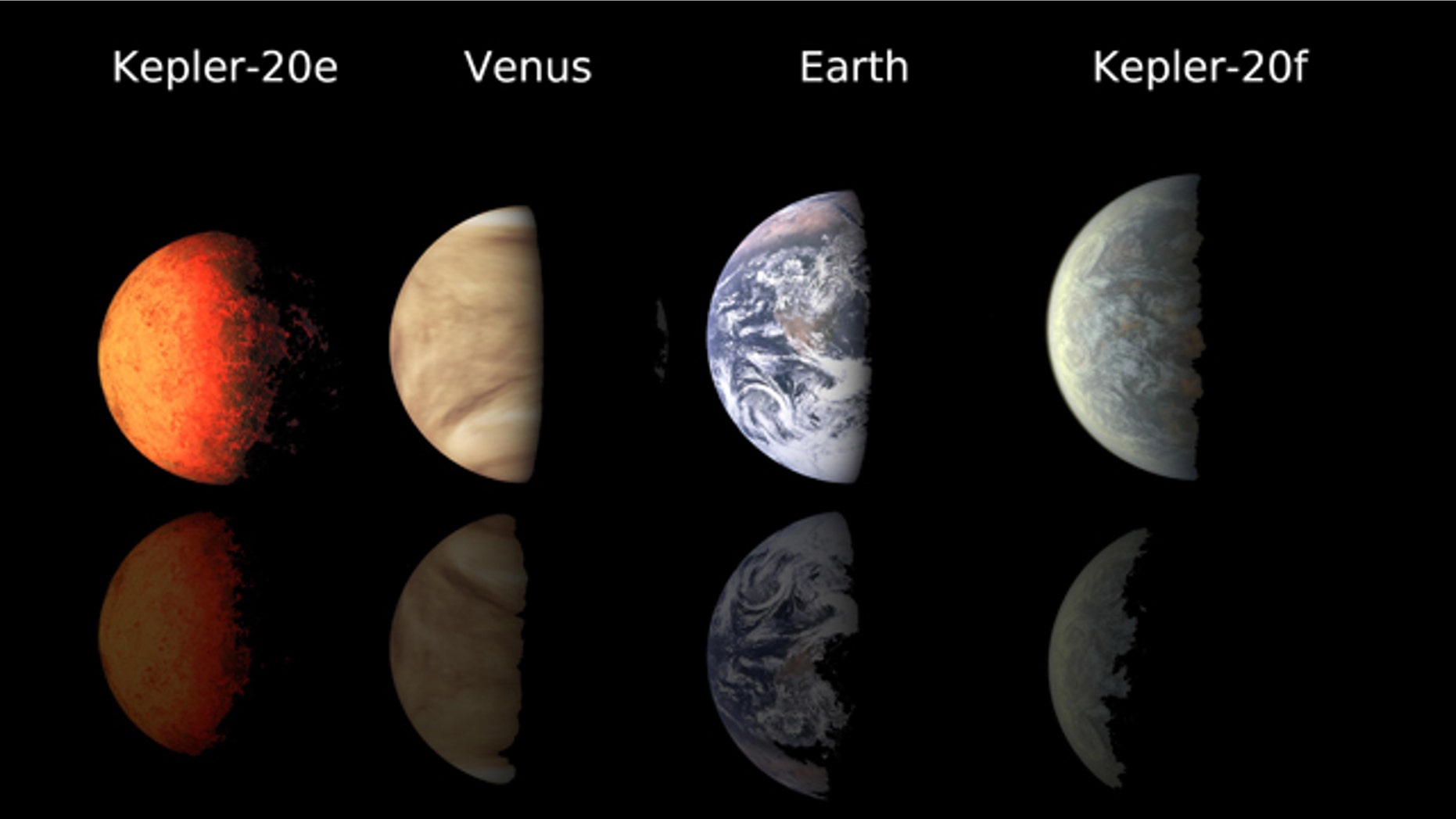 This chart compares the first Earth-size planets found around a sun-like star to planets in our own solar system, Earth and Venus. NASA's Kepler mission discovered the new found planets, called Kepler-20e and Kepler-20f. Kepler-20e is slightly smaller than Venus with a radius .87 times that of Earth. Kepler-20f is a bit larger than Earth at 1.03 times the radius of Earth.