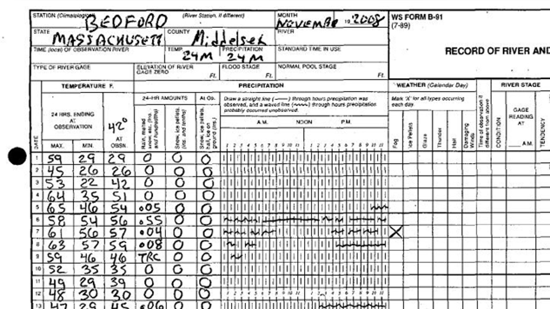 To measure weather, volunteers take readings at different times of day, round to the nearest whole number, and mark up paper forms they mail in monthly.