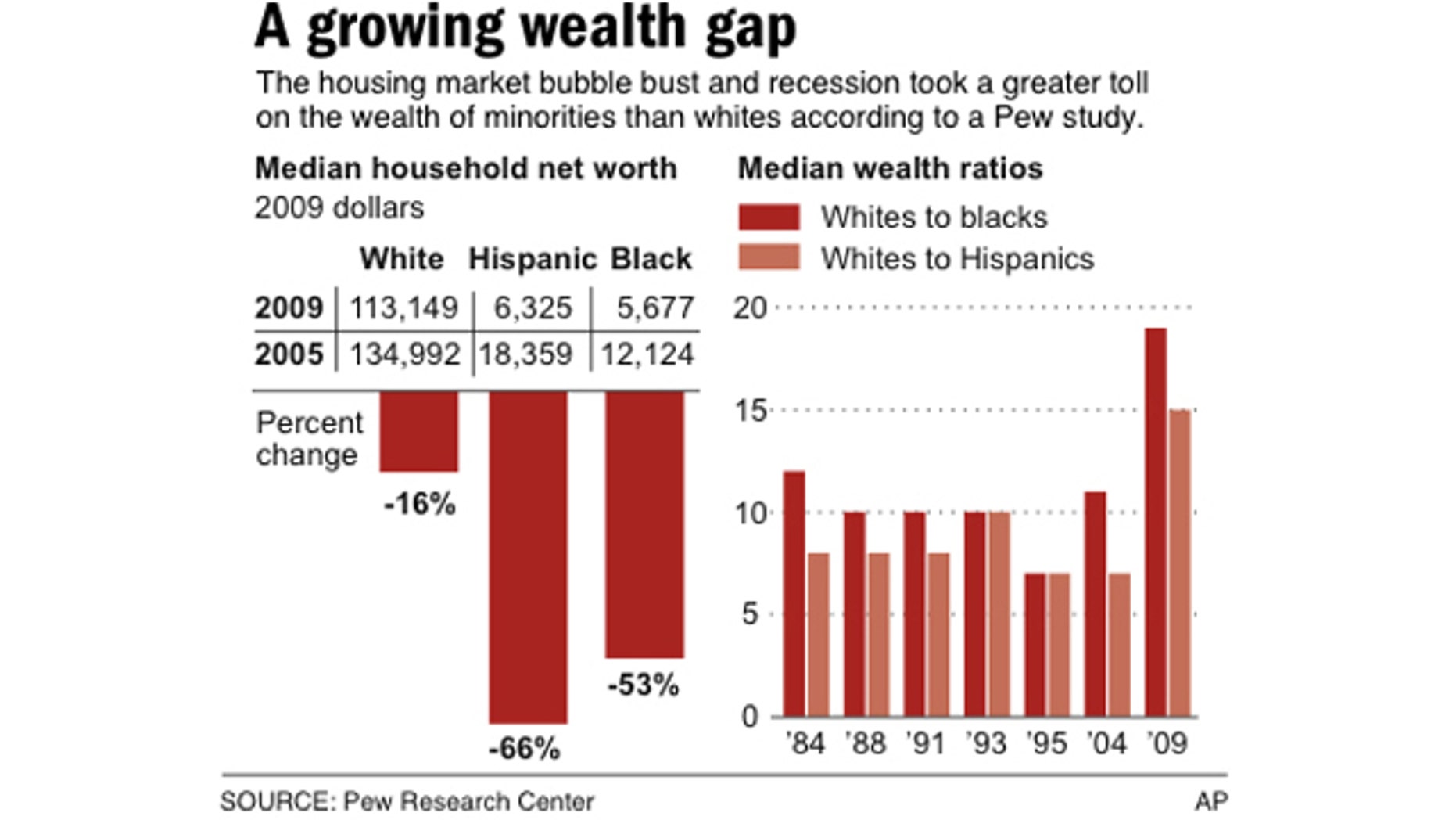 Wealth Gap Between Whites And Minorities At 25 Year High | Fox News