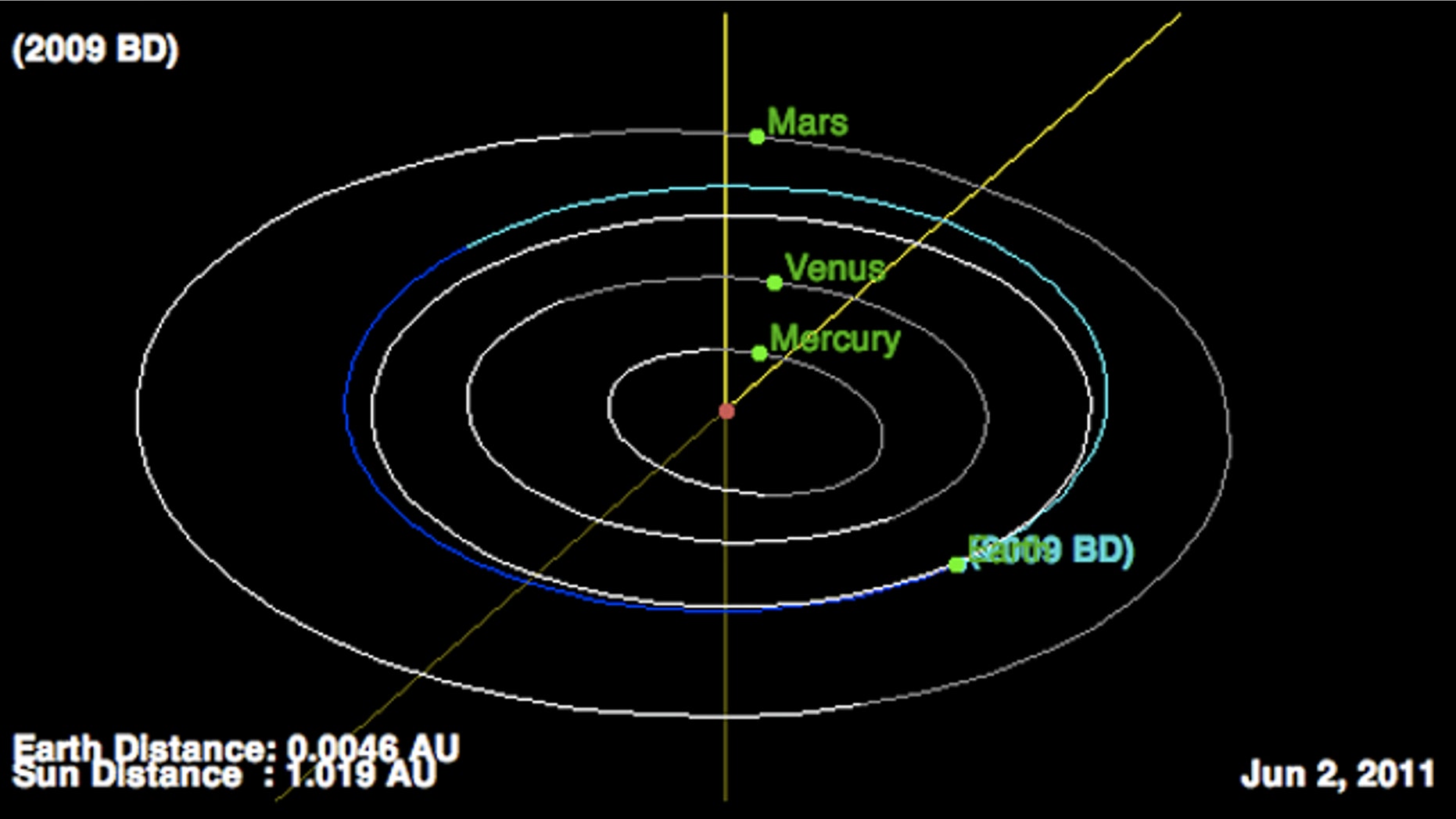 This NASA diagram shows how the orbits of asteroid 2009 BD (blue line) and Earth intersect in early June 2011.