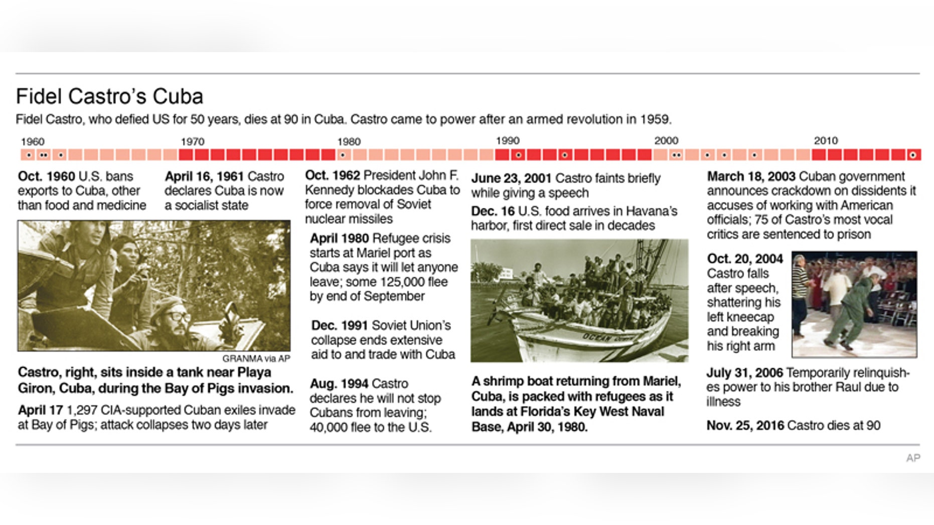 Fidel Castro's Cuba defied US for 50 years.