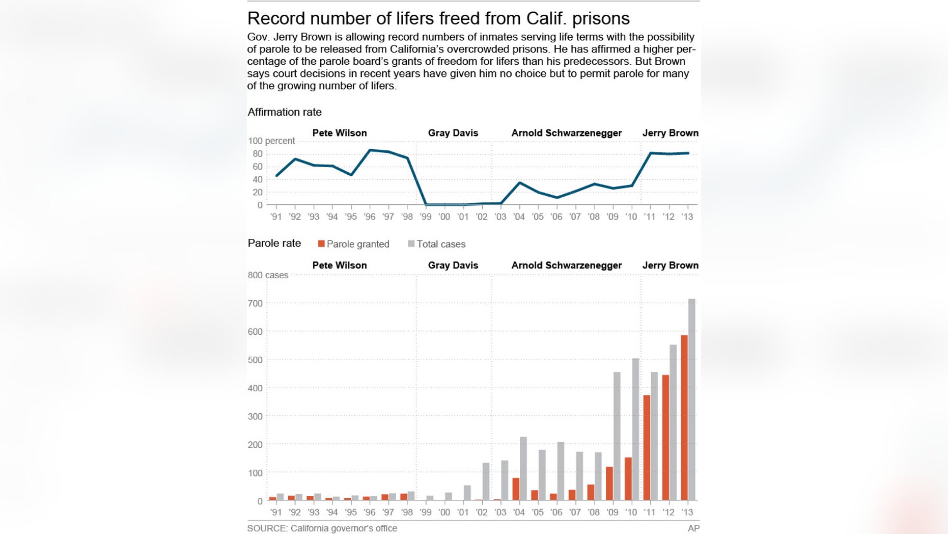 Graphic shows Paroles granted to the number of parole cases per governor and their affirmation rates, per year.; 3c x 6 inches; 146 mm x 152 mm;