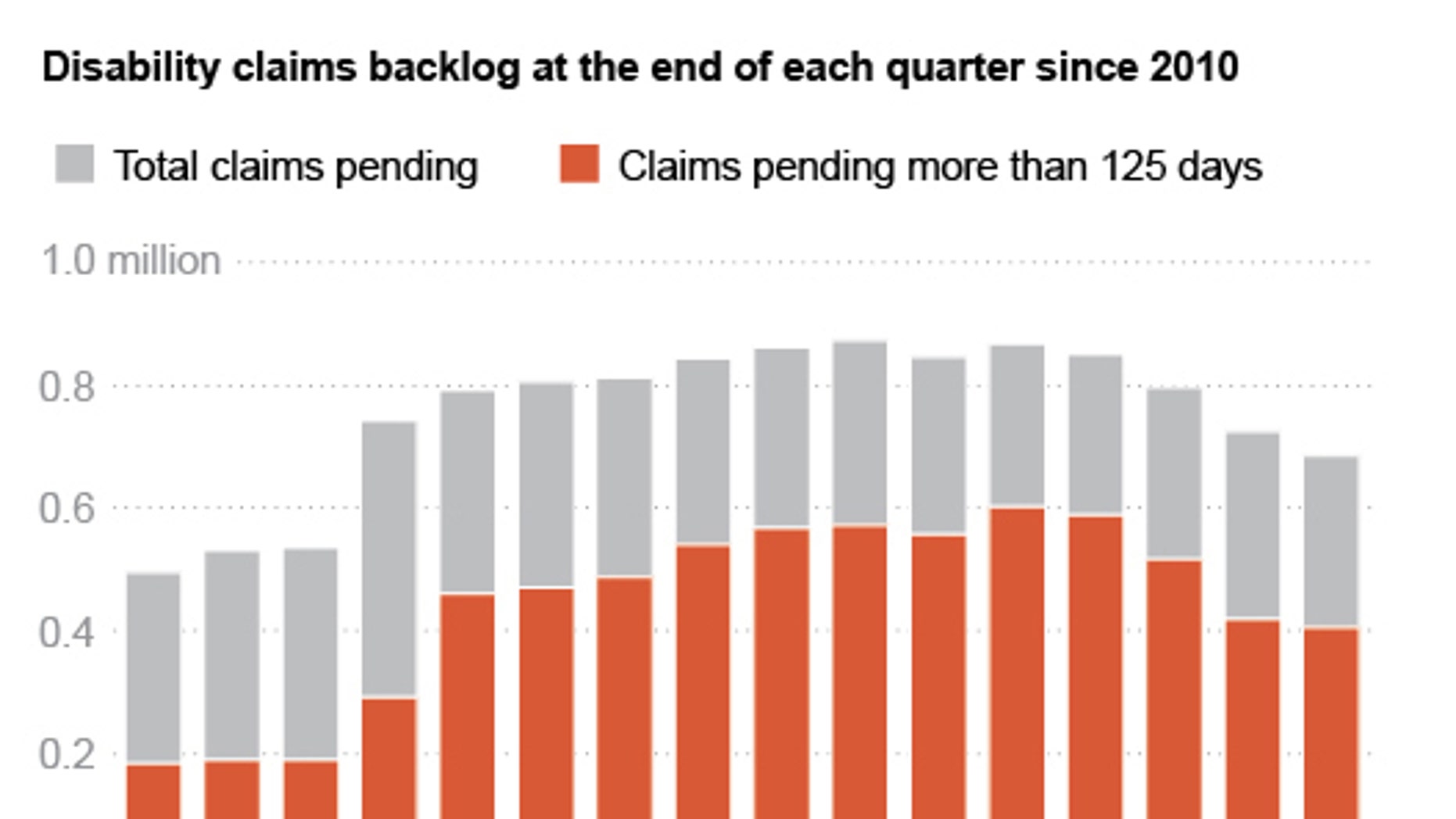 Graphic shows disability claim backlog for veterans; 2c x 3 inches; 96.3 mm x 76 mm;