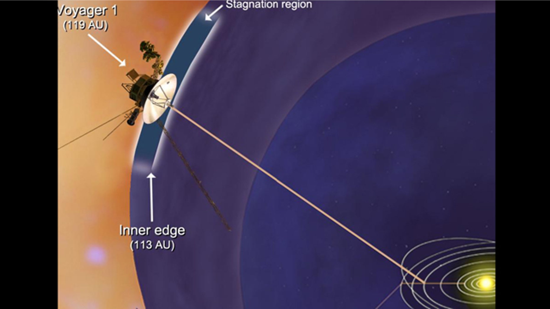 NASA's Voyager 1 spacecraft has entered a new region between our solar system and interstellar space, which scientists are calling the "stagnation region" -- about 113 astronomical units (10.5 billion miles or 16.9 billion kilometers) from the sun.