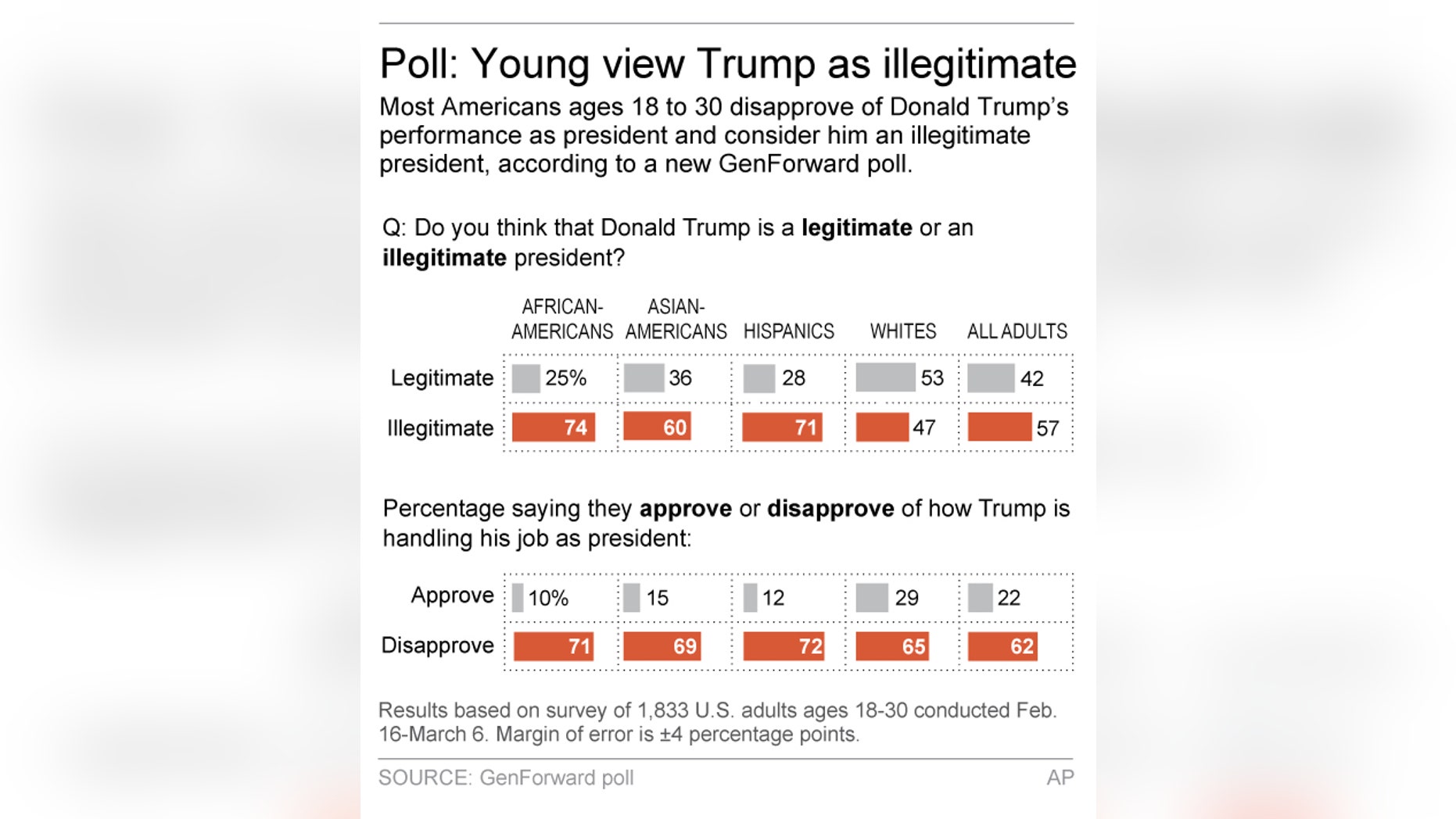 Graphic shows results of GenForward poll on younger Americans’ attitudes toward Donald Trump and his presidency; 2c x 4 inches; 96.3 mm x 101 mm;