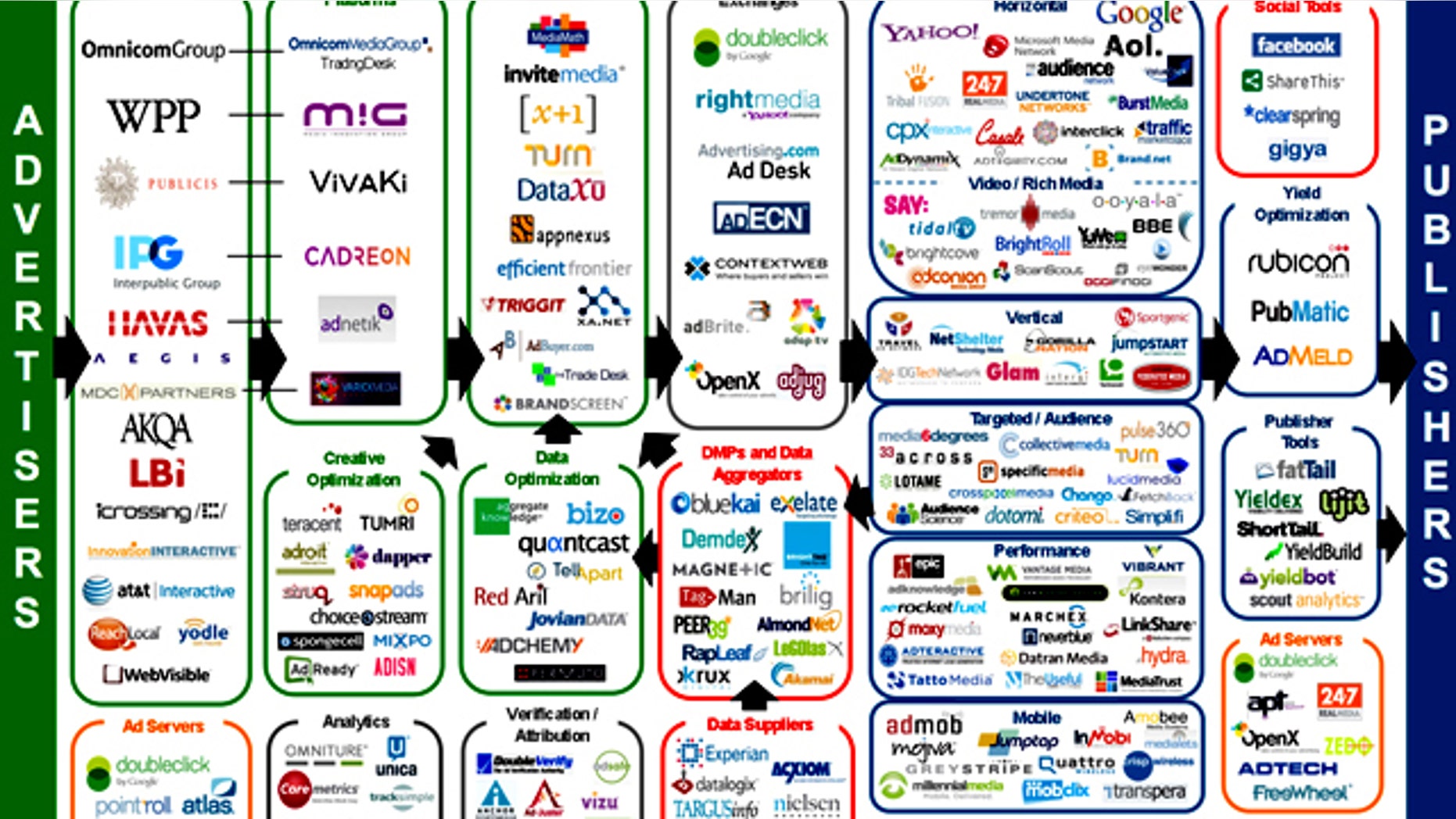 The online tracking industry is remarkably ungainly, as shown in this small sample of a chart that monitors the flow of information between advertisers and publishers.