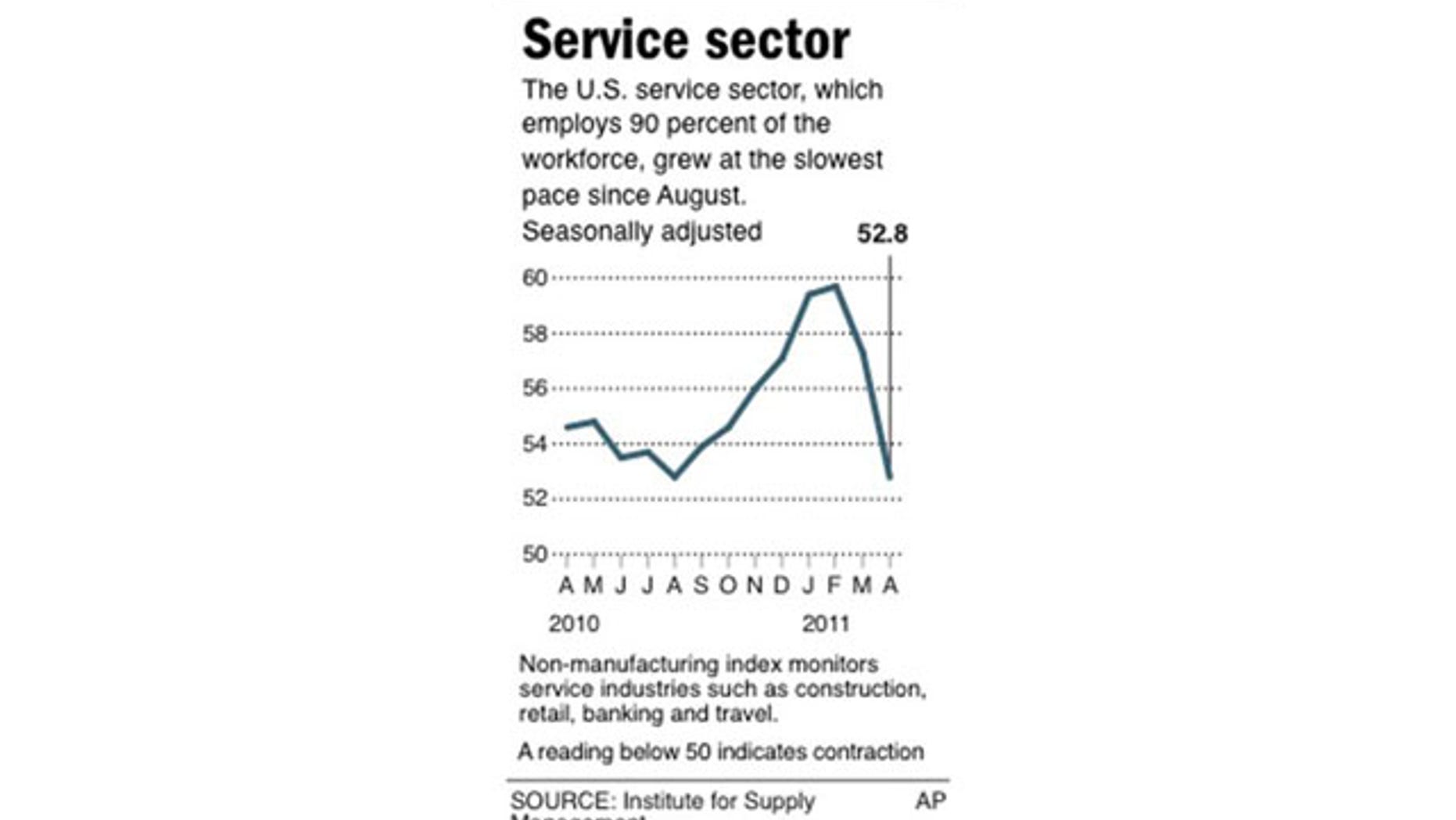 May 4: Graphic charts the non-manufacturing index reflecting a broad overview of the nation’s service sector.