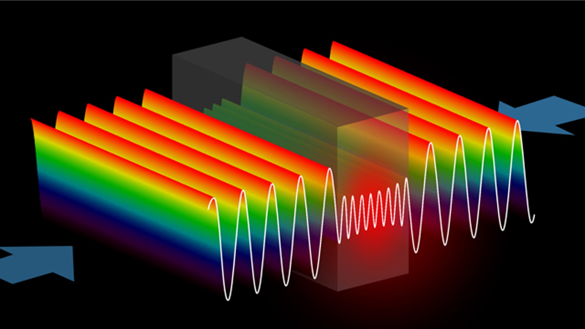 In the anti-laser, incoming light waves are trapped in a cavity where they bounce back and forth until they are eventually absorbed. Their energy is dissipated as heat.