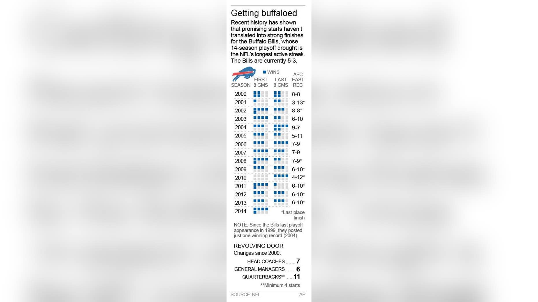 Graphic looks at the Buffalo Bills longest active playoff drought; 1c x 6 inches; 46.5 mm x 152 mm;