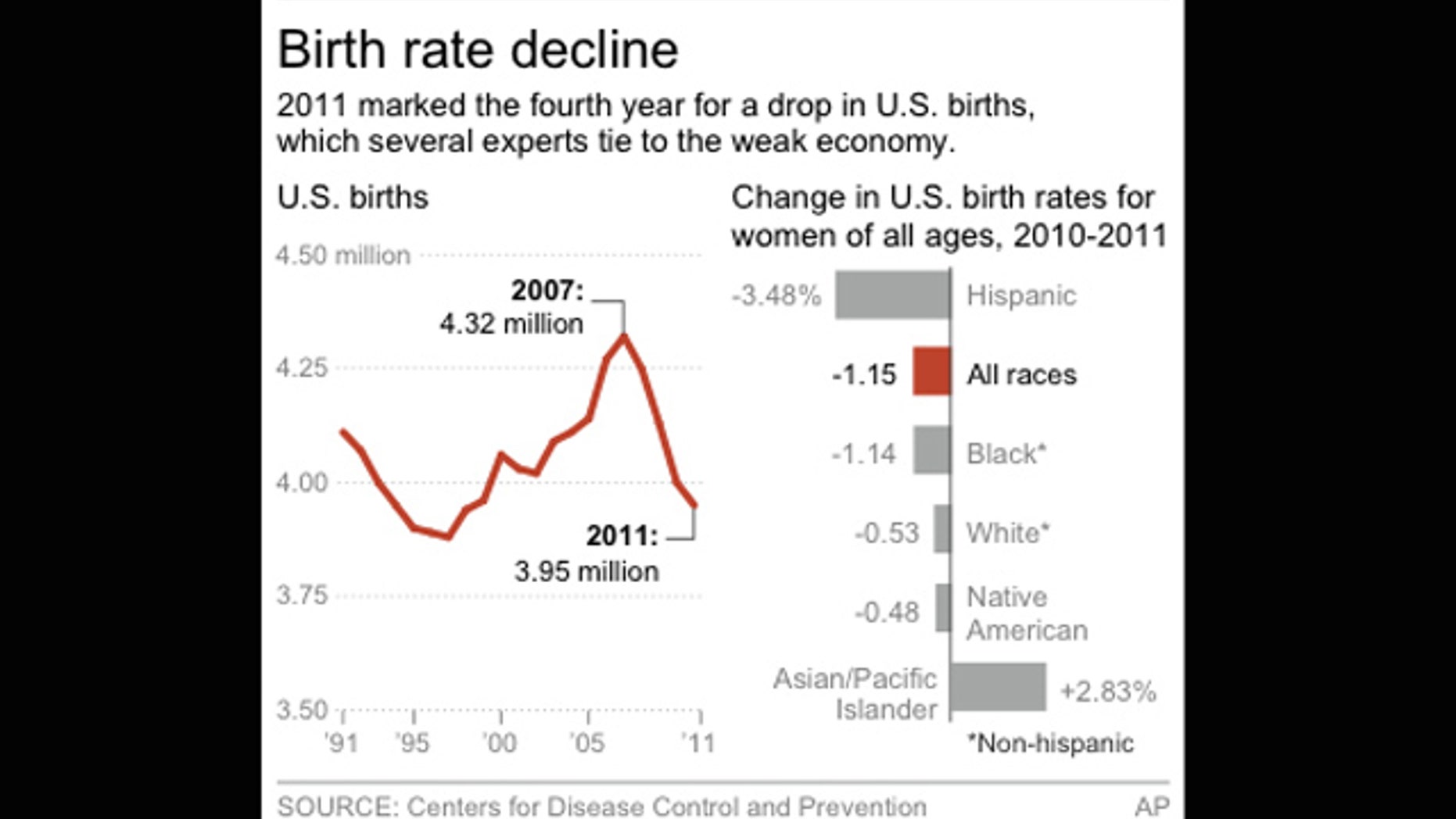 Baby births in US down for fourth year | Fox News