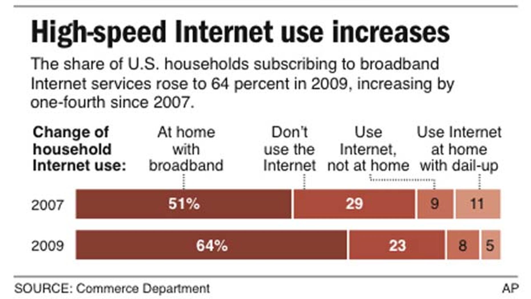 Graphic shows increase of broadband Internet use since