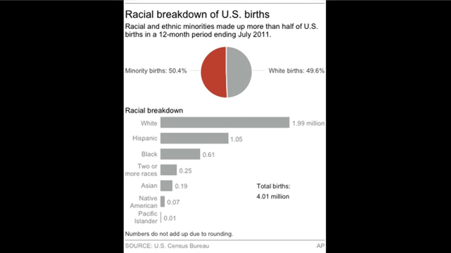 Chart shows racial breakdown of births in the U.S. from July 2010 to July