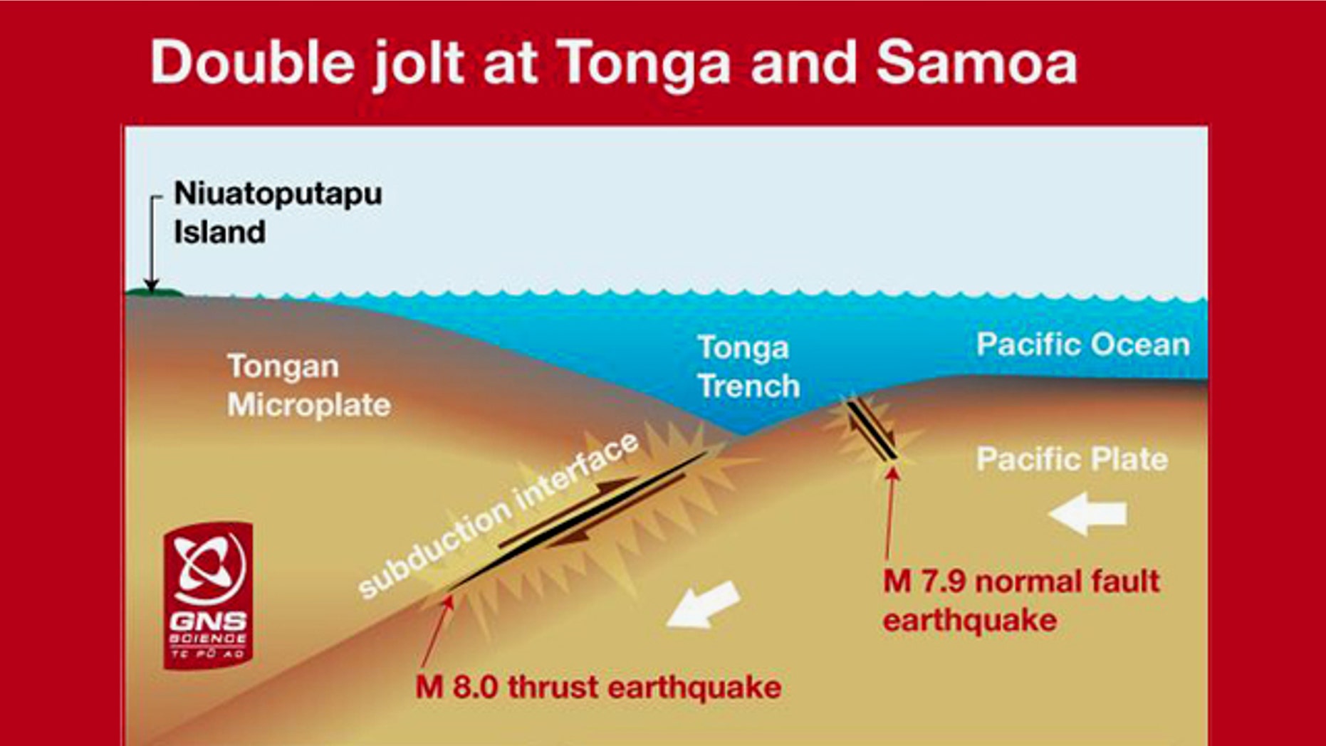 Using land-based GPS measurements on an outlying Tongan island and wave measurements from Pacific sensors, scientists have deduced that the tsunami that devastated Samoan and Northern Tongan islands in 2009 was caused by two earthquakes, not one.