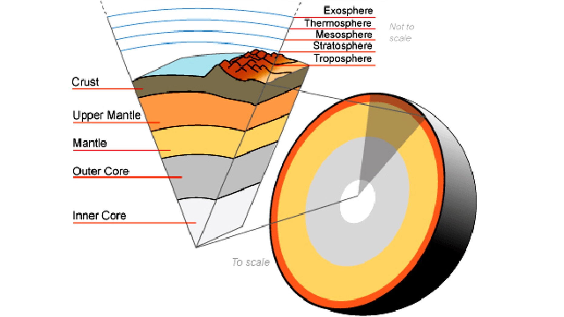 A cutaway illustration showing the Earth's atmosphere and various inner layers.