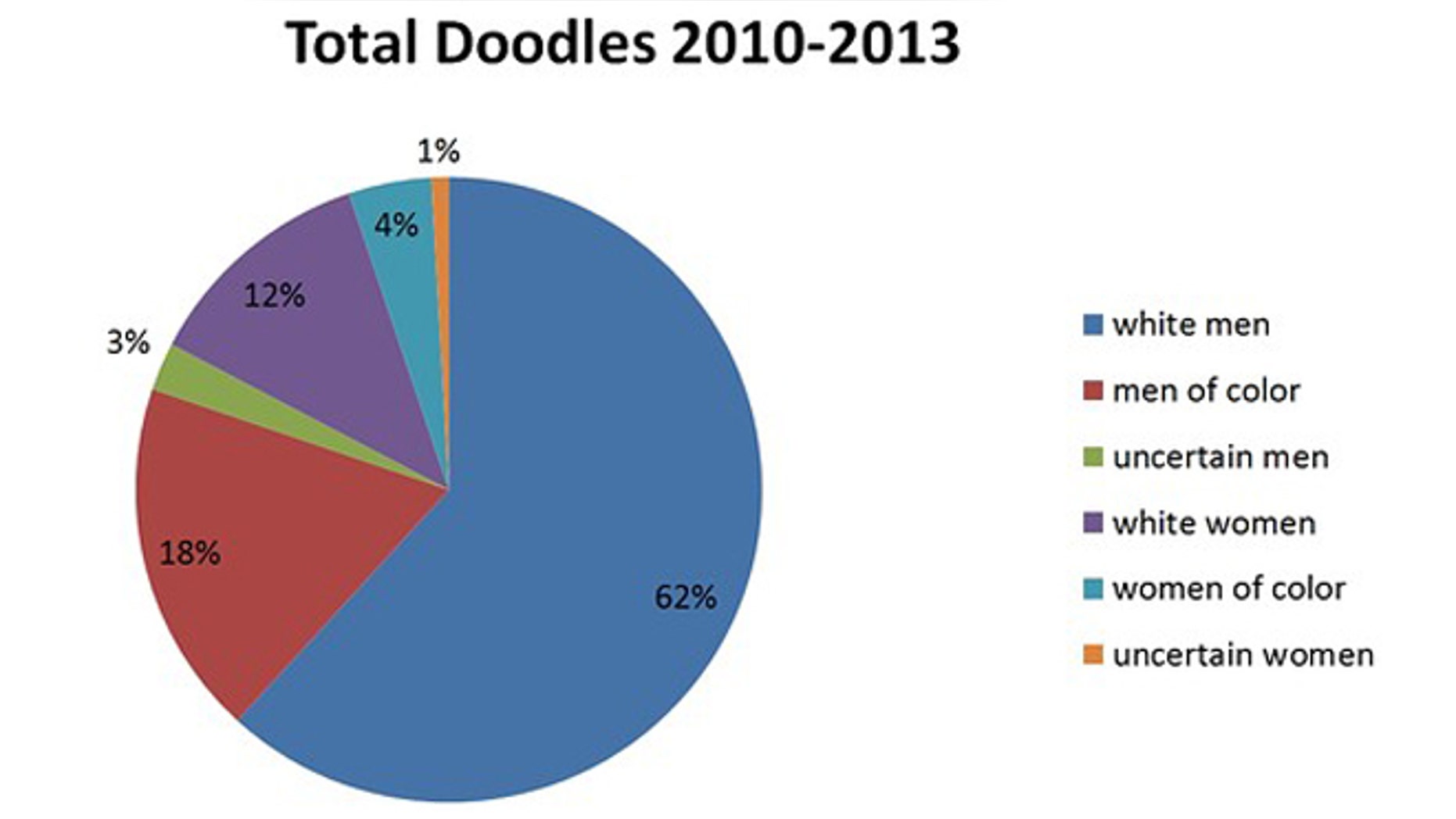 A pie chart illustrates that the overwhelming majority of doodle honorees have been male.