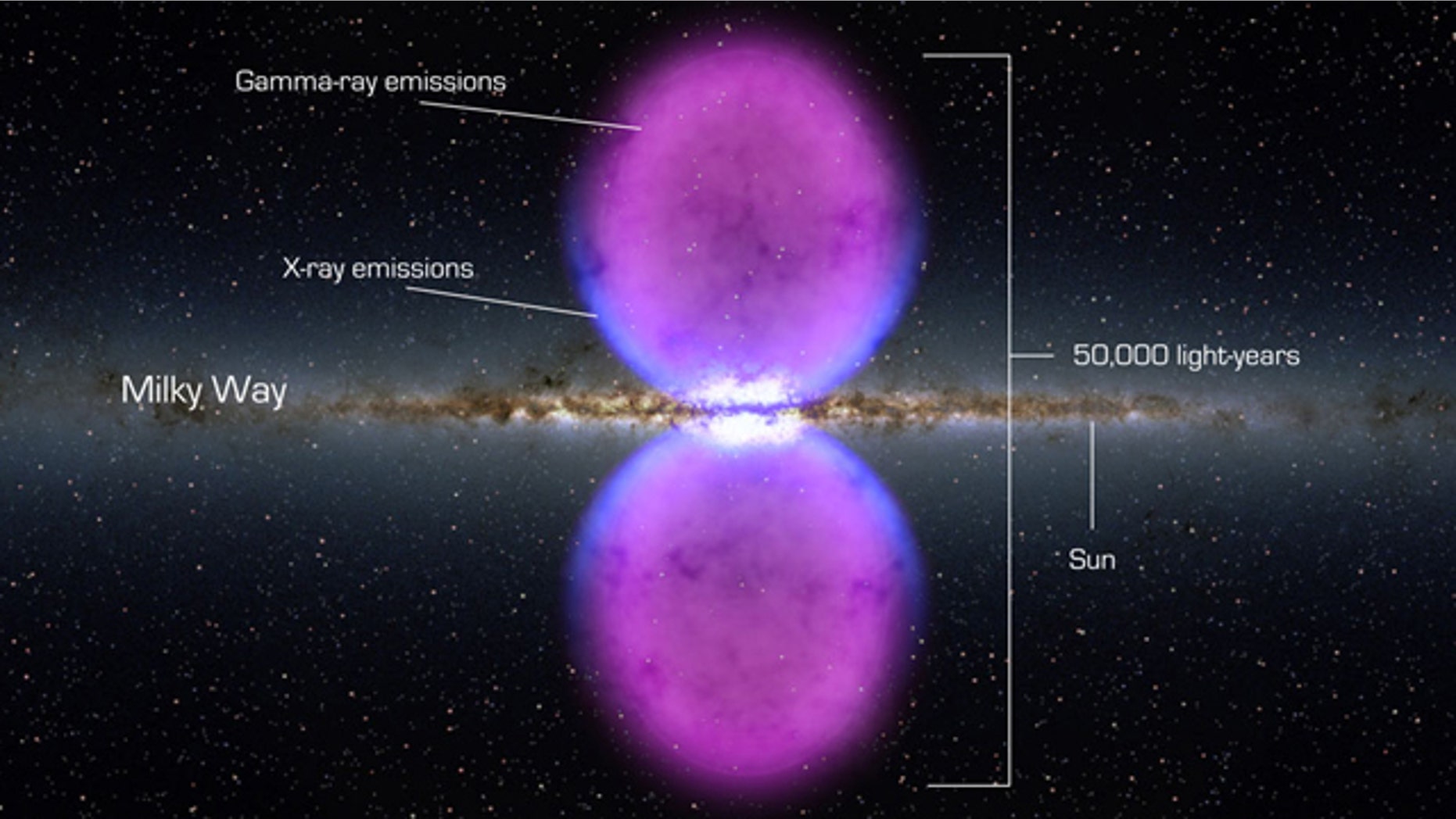These newly discovered gamma-ray bubbles extend 50,000 light-years, roughly half of the Milky Way's width, as shown in this illustration. Hints of the bubbles' edges were first observed in X-rays (blue) by ROSAT, a Germany-led mission operating in the 1990s. The gamma rays mapped by Fermi (magenta) extend much farther from the galaxy's plane. Credit: NASA's Goddard Space Flight Center.