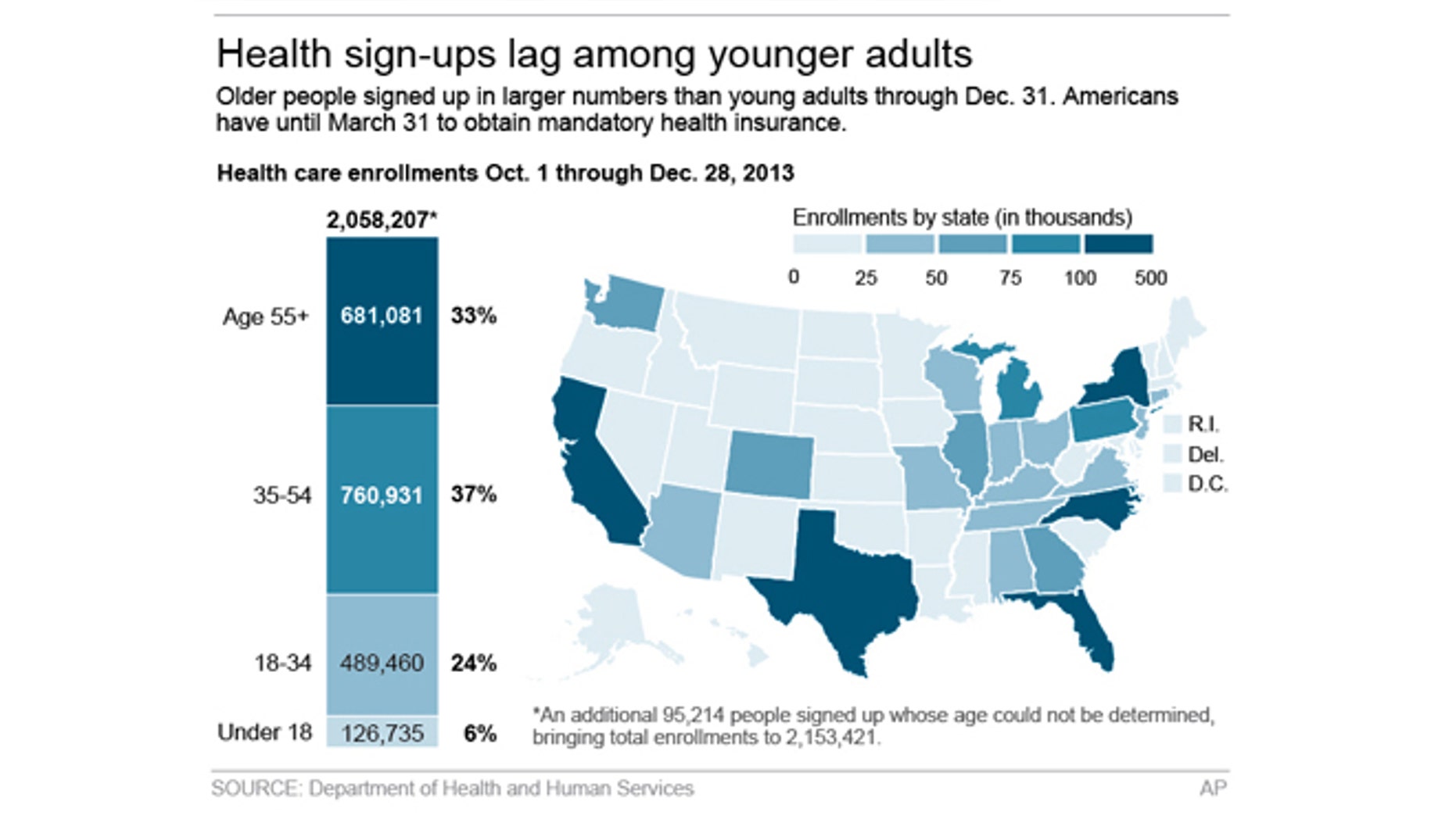 Graphic shows demographic breakdown of health care enrollees ; 3c x 4 inches; 146 mm x 101 mm;