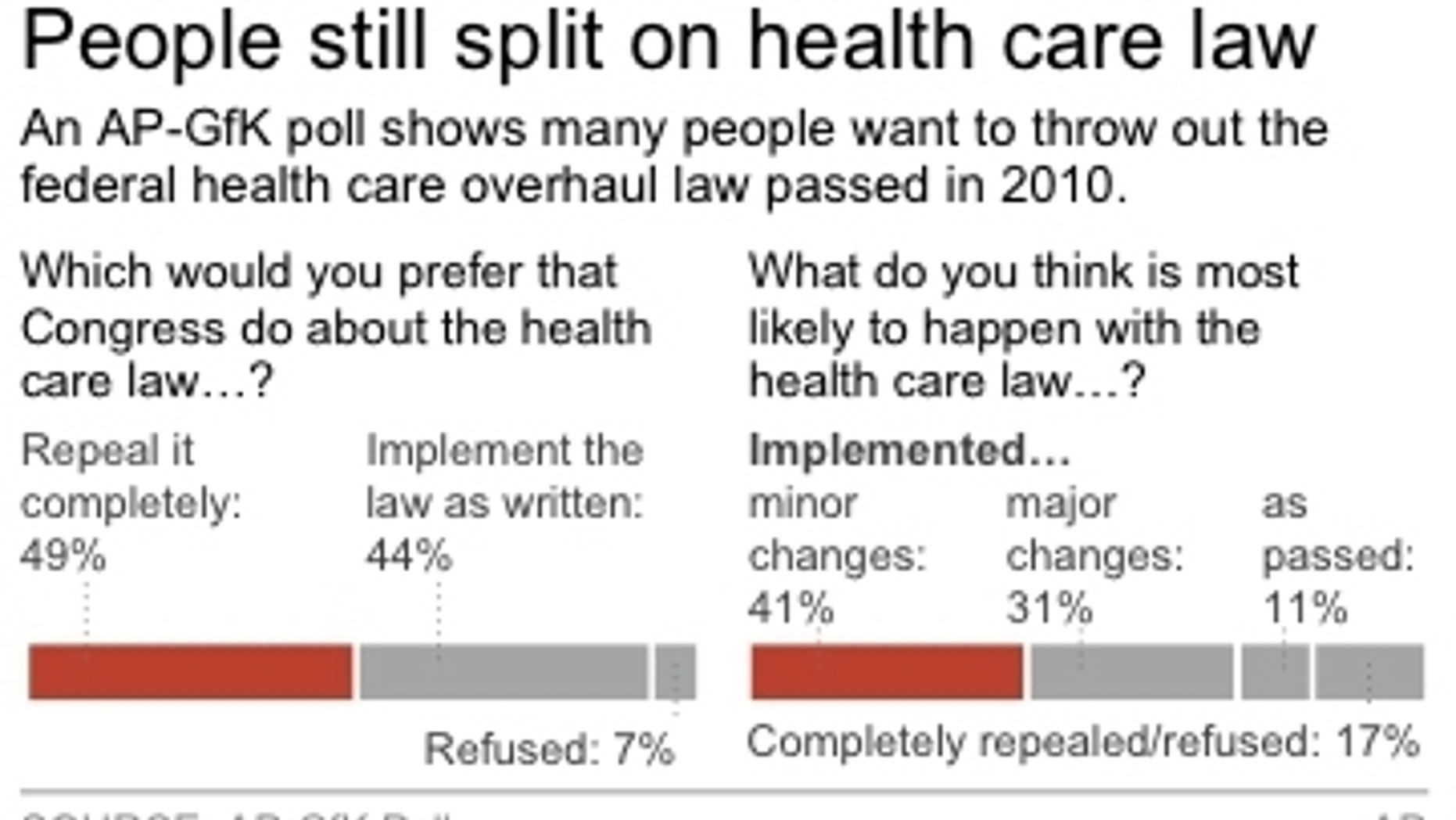 Chart shows answers to health care questions.