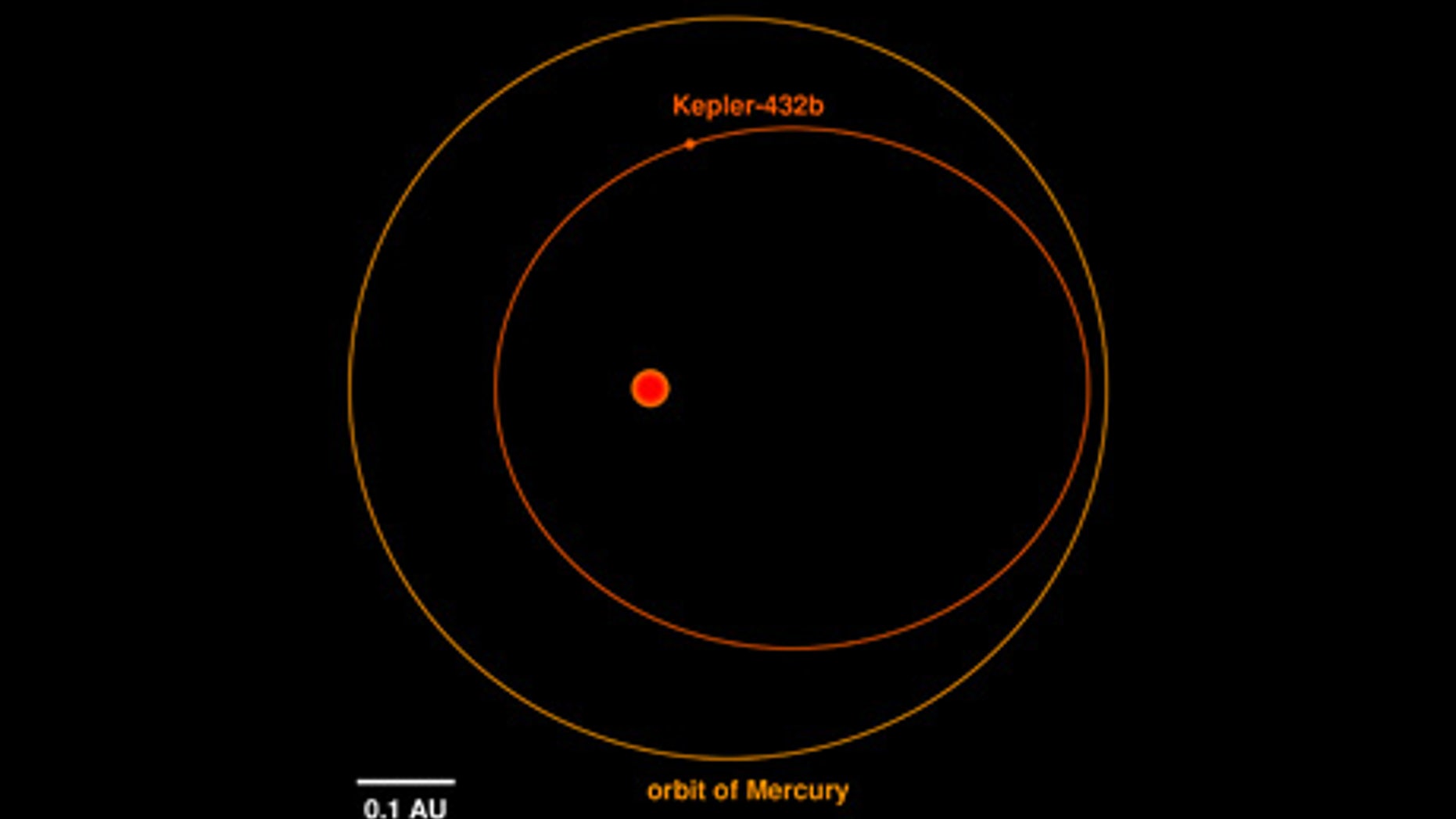 Illustration provided by the University of Heidelberg of the orbit of Kepler-432b (inner, red) in comparison to the orbit of Mercury around the Sun (outer, orange). The red dot in the middle indicates the position of the star around which the planet is orbiting. The size of the star is shown to scale, while the size of the planet has been magnified ten times for illustration purposes.