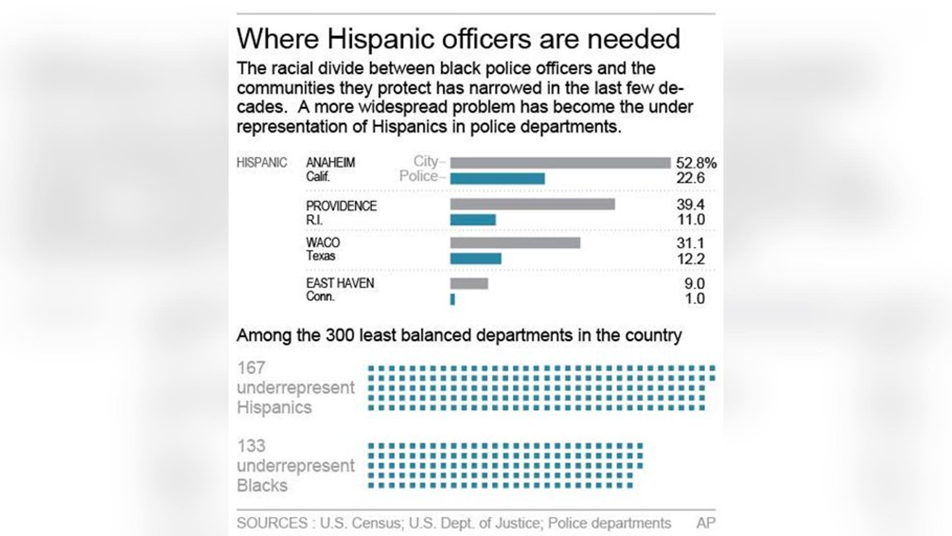 Charts compares racial make-up of cities and police departments; 2c x 5 inches; 96.3 mm x 127 mm;