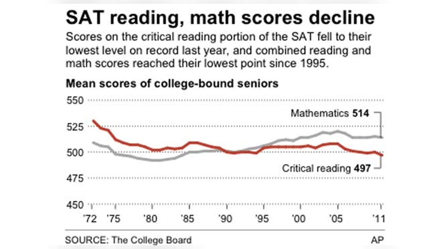 Chart shows mean SAT scores since 1972.