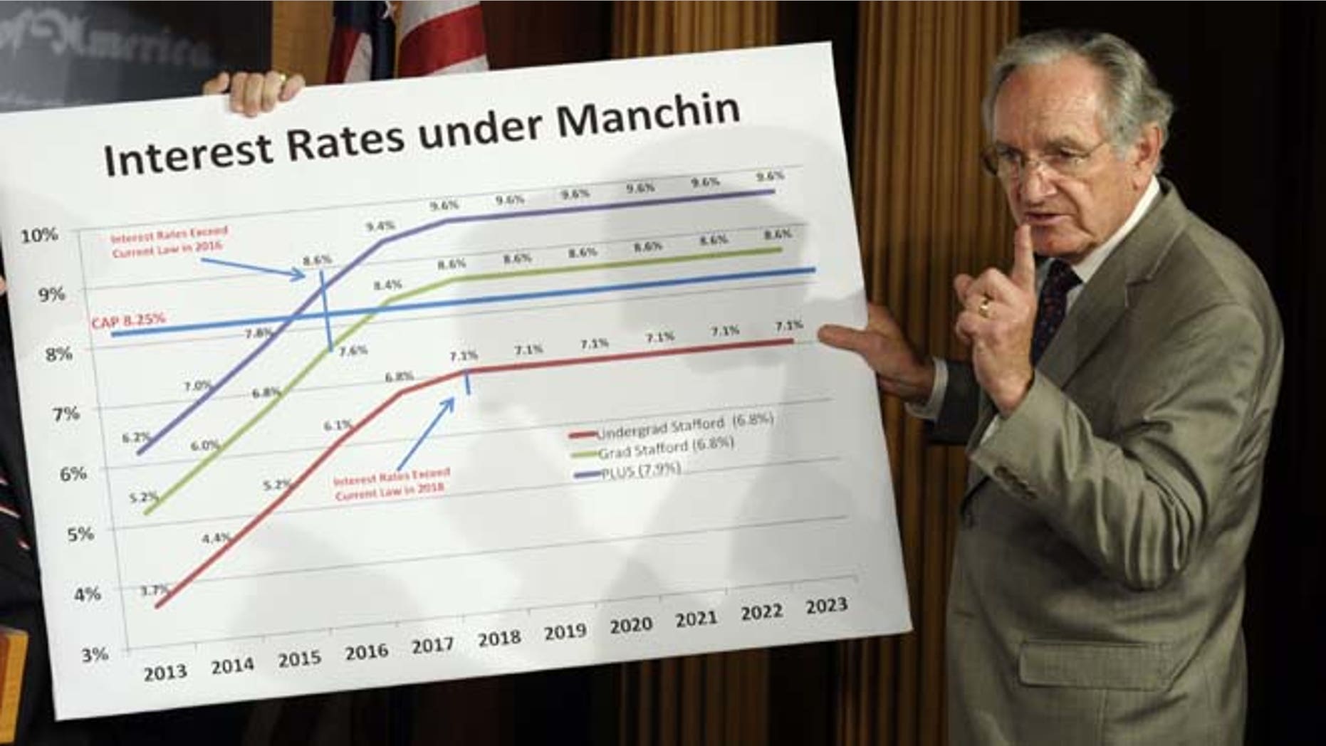 Thursday, June 27, 2013: Senate Health, Education, Labor and Pension Committee Chairman Sen. Tom Harkin, D-Iowa, discusses a graph and legislation to try and prevent the increase in the interest rates on some student loans during a news conference on Capitol Hill in Washington.
