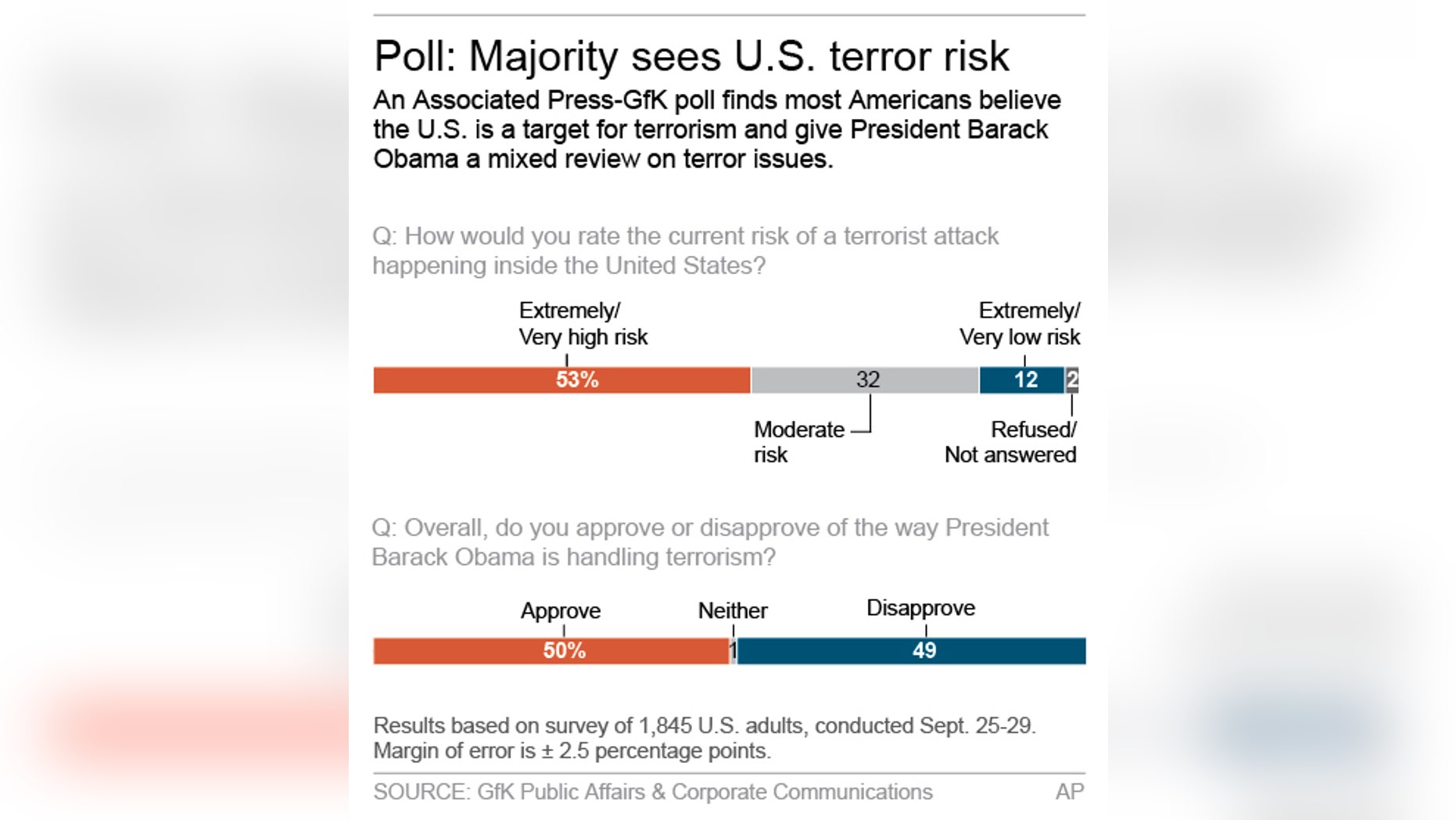 Graphic shows results of AP-GfK poll on terrorism; 2c x 4 inches; 96.3 mm x 101 mm;