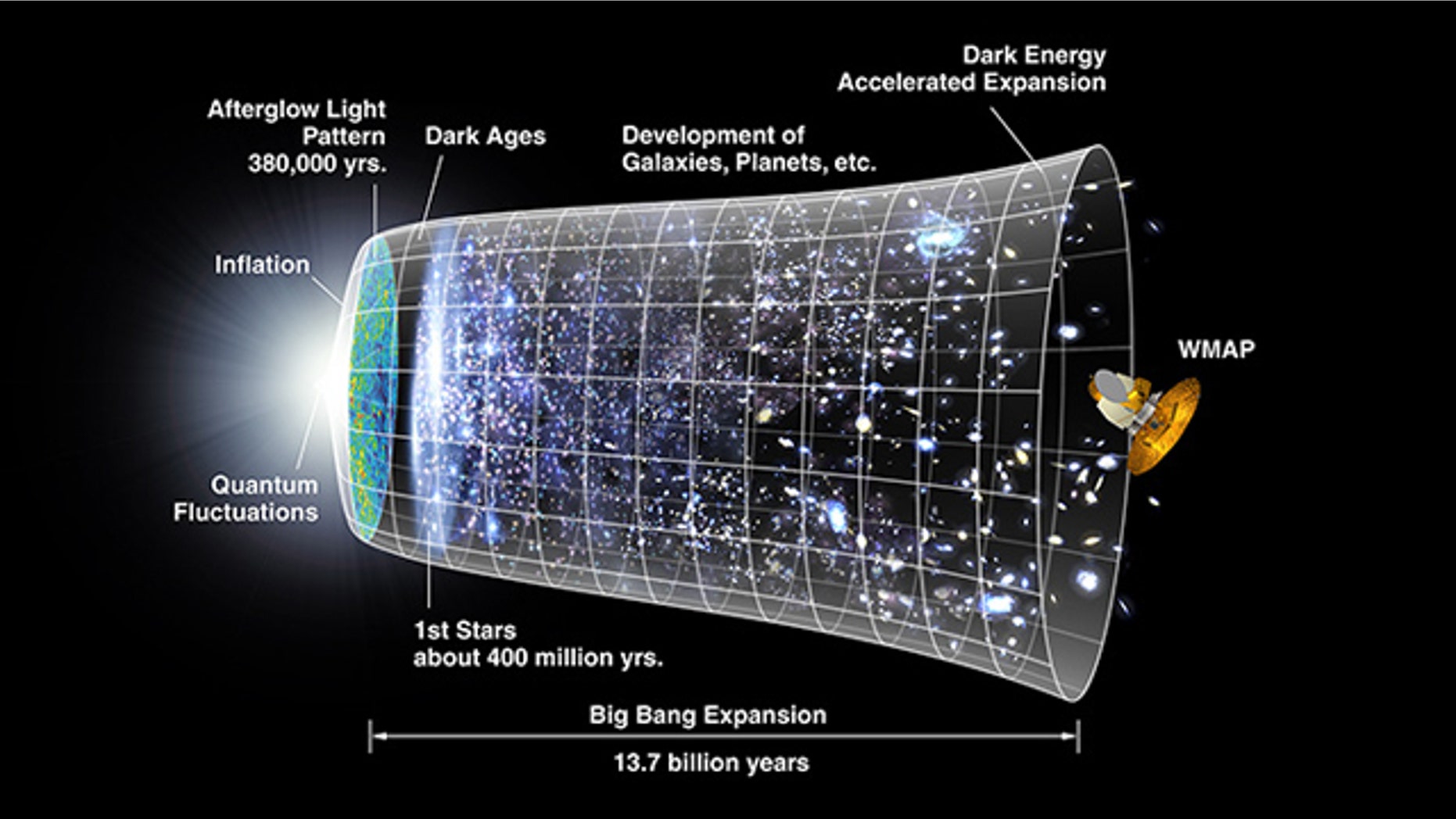 A representation of the evolution of the universe over 13.7 billion years. The far left depicts the earliest moment we can now probe, when a period of "inflation" produced a burst of exponential growth in the universe. (Size is depicted by the vertical extent of the grid in this graphic.) For the next several billion years, the expansion of the universe gradually slowed down as the matter in the universe pulled on itself via gravity.