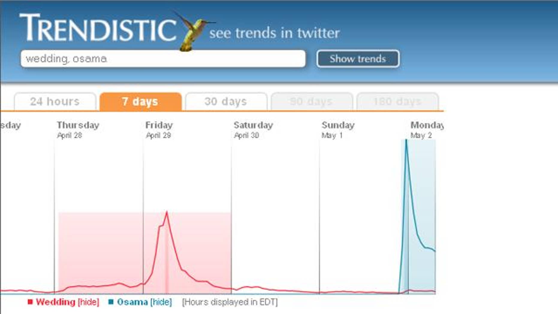 Analytics website Trendistic shows the massive surge in Twitter traffic surrounding the news that Usama bin Landen has been killed.