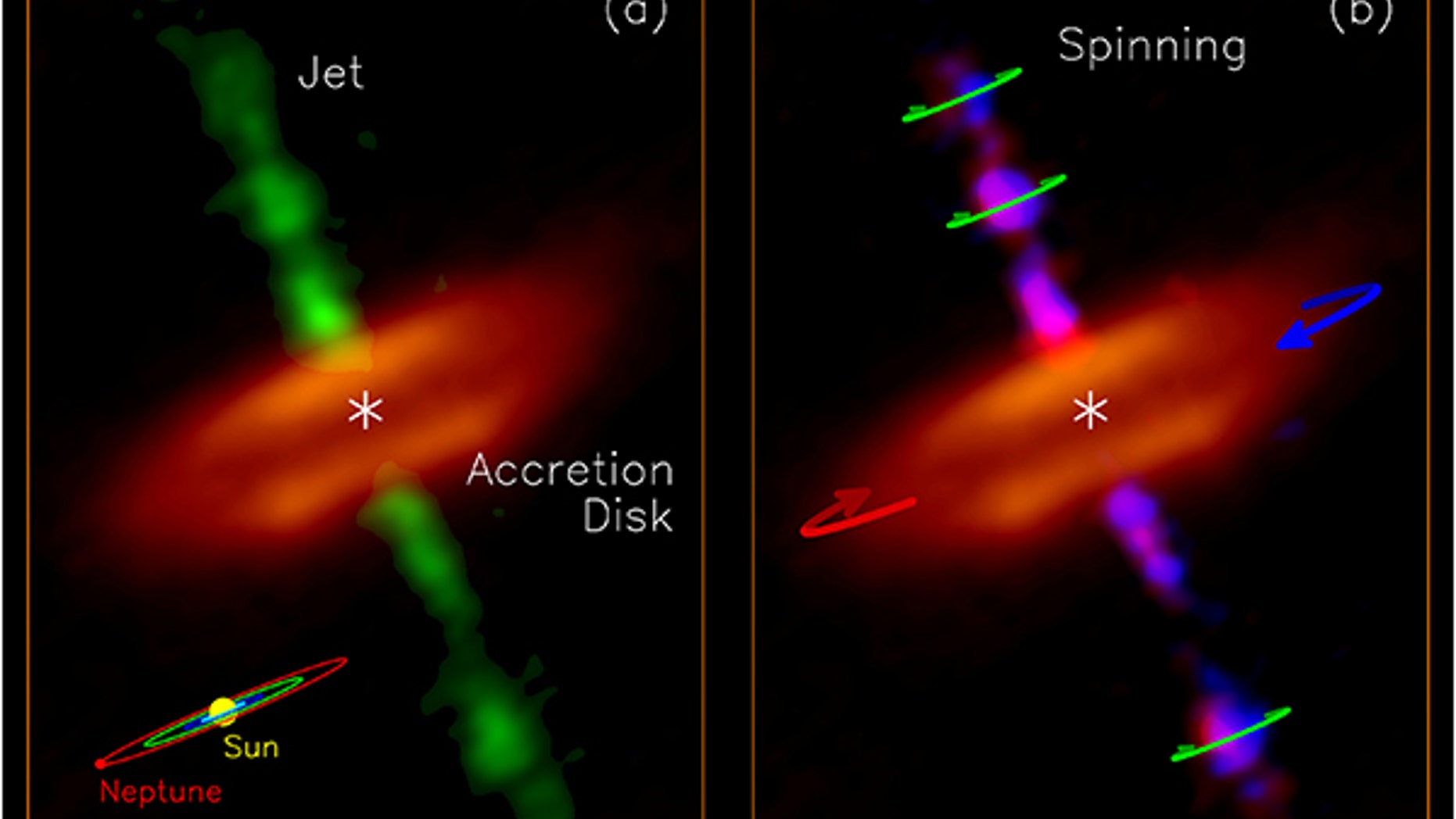 Observations from the ALMA telescope in Chile revealed spinning jets of material (green) ejecting from inside the accretion disk around a young star, which ALMA could picture at a resolution of 8 astronomical units. A model of the solar system is included in the lower left for scale.