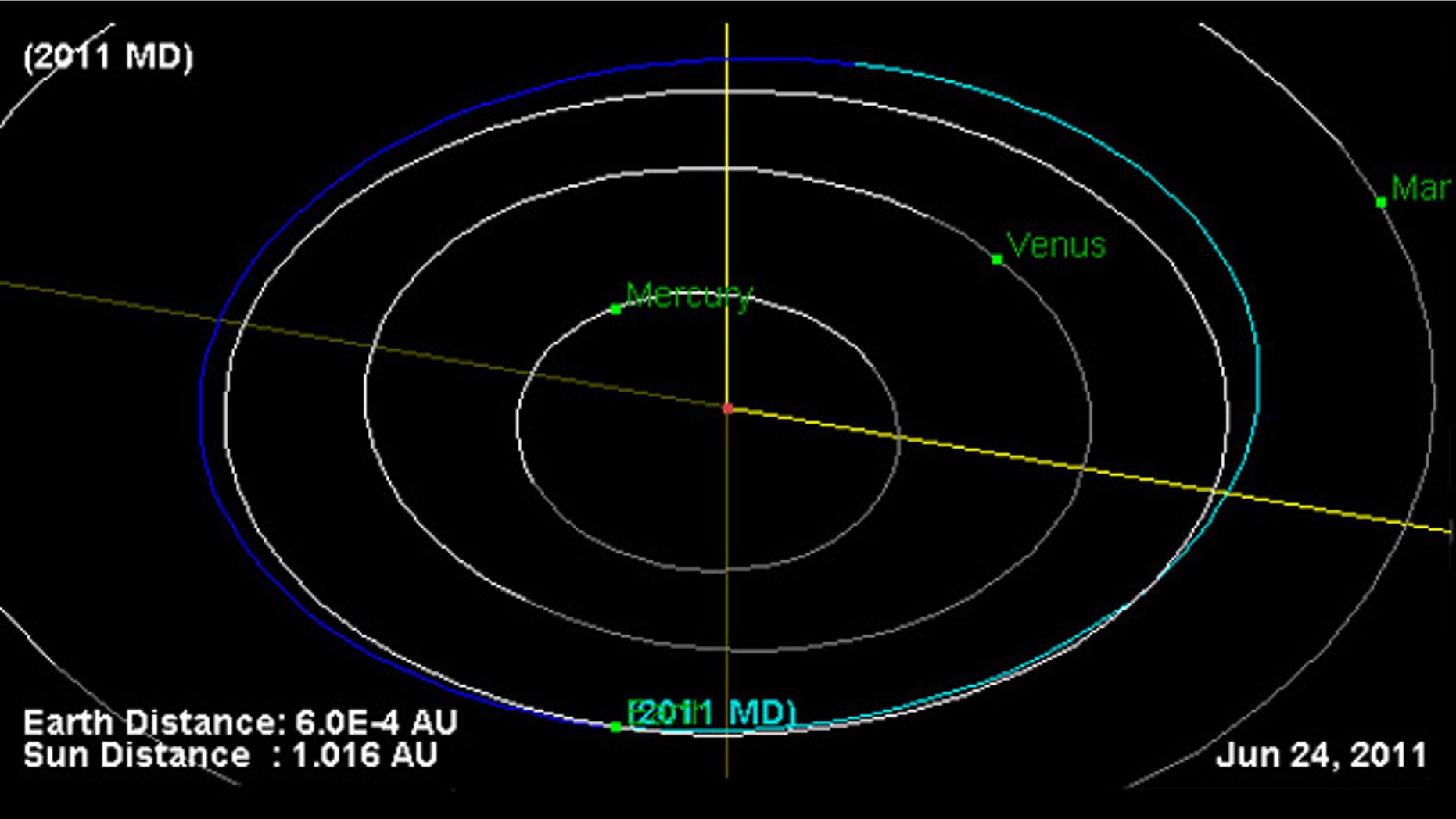 This NASA plot shows the orbit of the near-Earth asteroid 2011 MD (blue line) overlaid on the Earth's orbit (white line). The two objects intersect at bottom, and will have an extremely close pass on June 27, 2011.