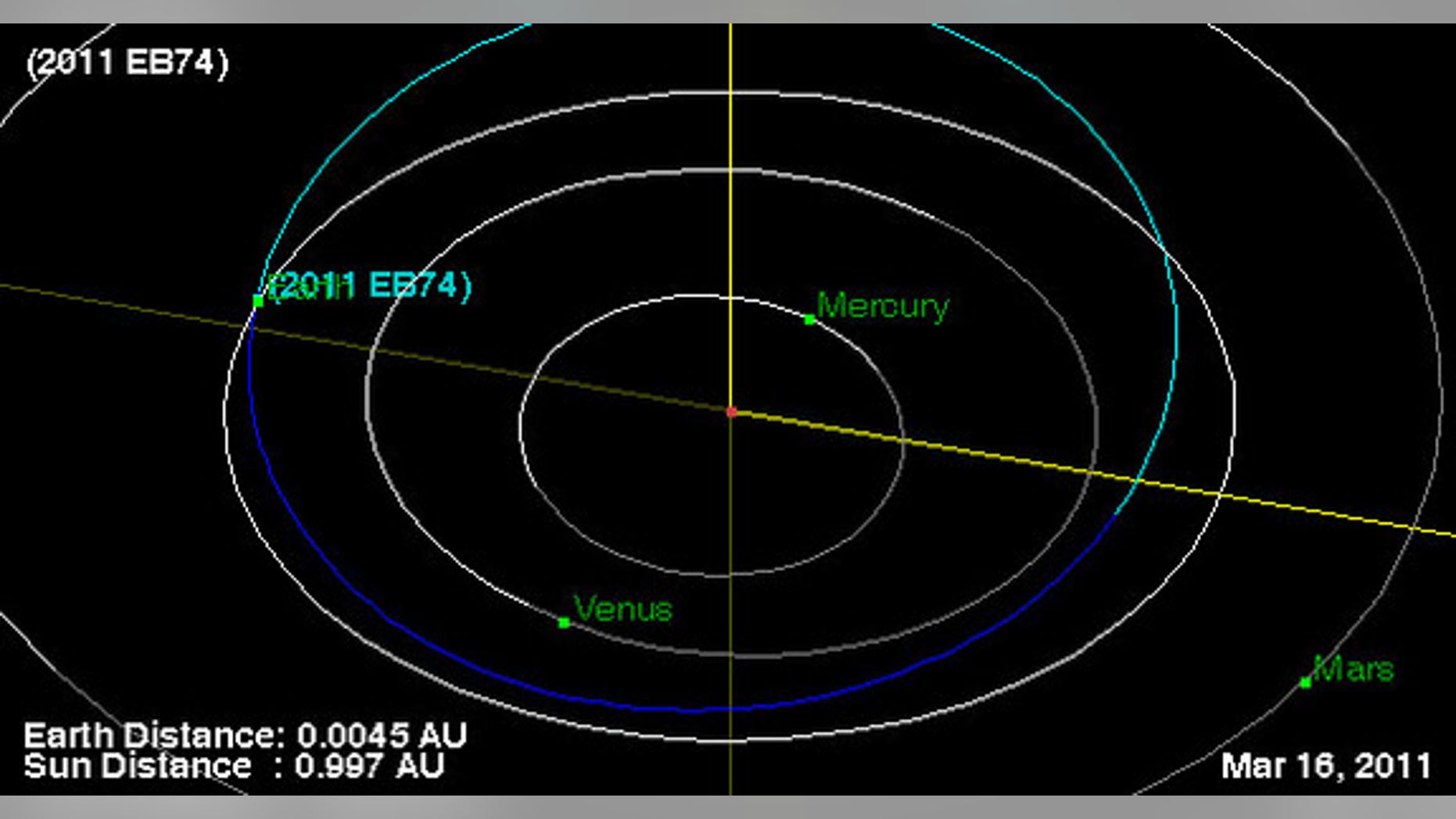 This NASA graphic depicts the orbit (blue curve) of asteroid 2011 EB47, which will pass close by Earth within the orbit of the moon on March 16, 2011, one day after it was discovered. The asteroid poses no threat of impacting Earth.