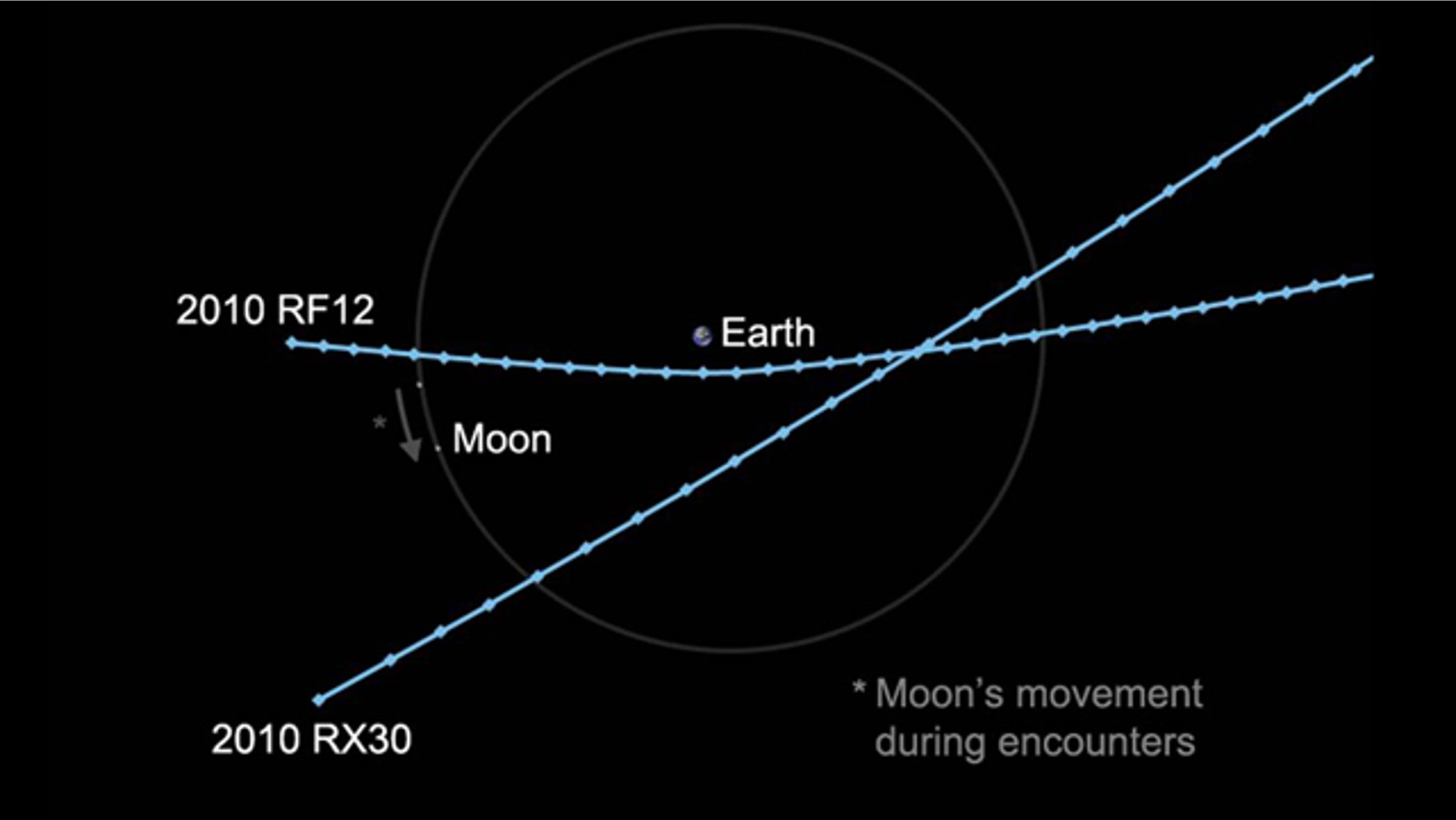 Two small asteroids in unrelated orbits will pass within the moon's distance of Earth on Wed. Both should be observable with moderate-sized amateur telescopes.