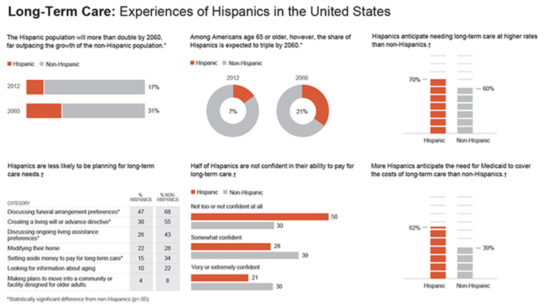 Charts show long-term care experiences of Hispanics in the United States; 6c x 6 1/2 inches; 295.2 mm x 165 mm;
