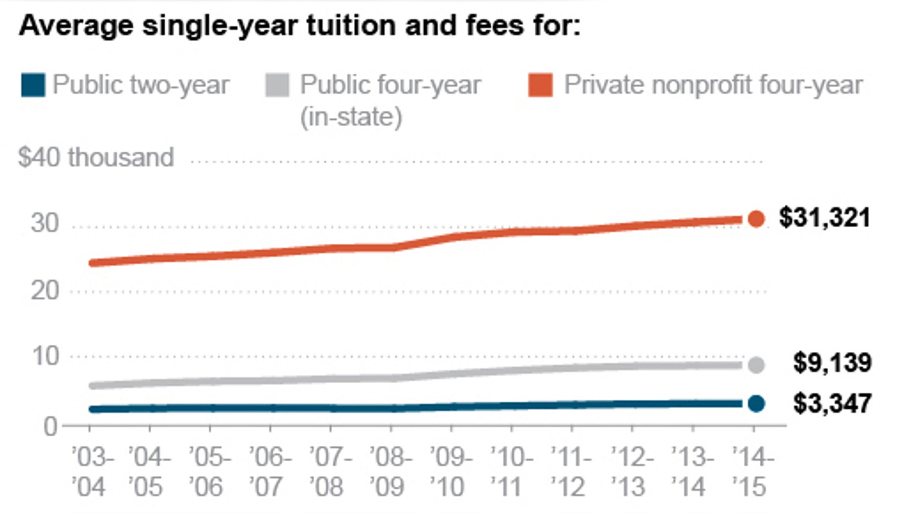 Graphic shows average U.S. undergraduate costs
