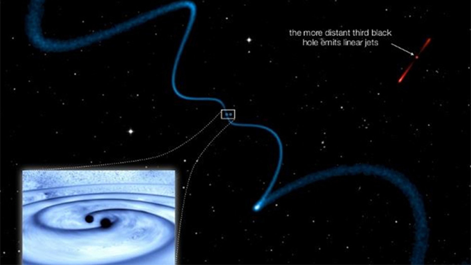 Helical jets from one supermassive black hole caused by a very closely orbiting companion (see blue dots). The third black hole is part of the system, but farther away and therefore emits relatively straight jets.