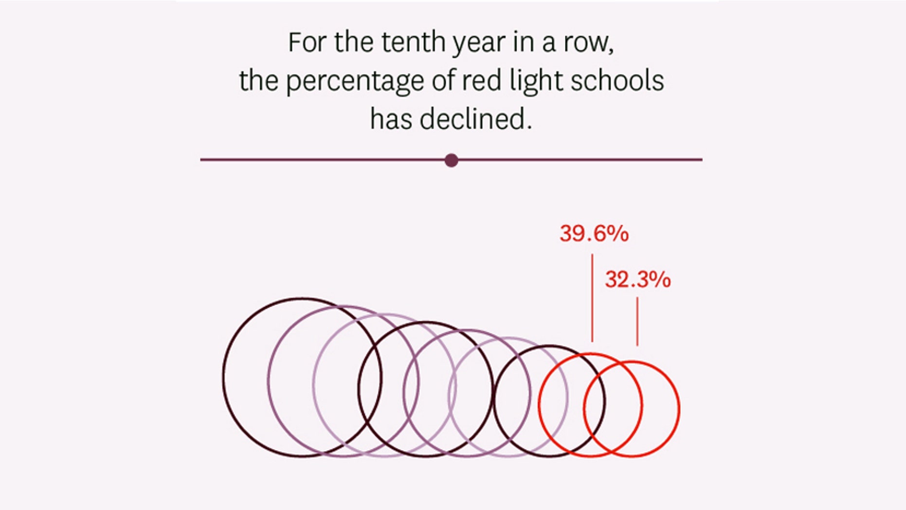 The study by FIRE finds that for the 10th year in a row, the percentage of "red light" schools -- institutions FIRE says have severely restrictive policies -- has declined.