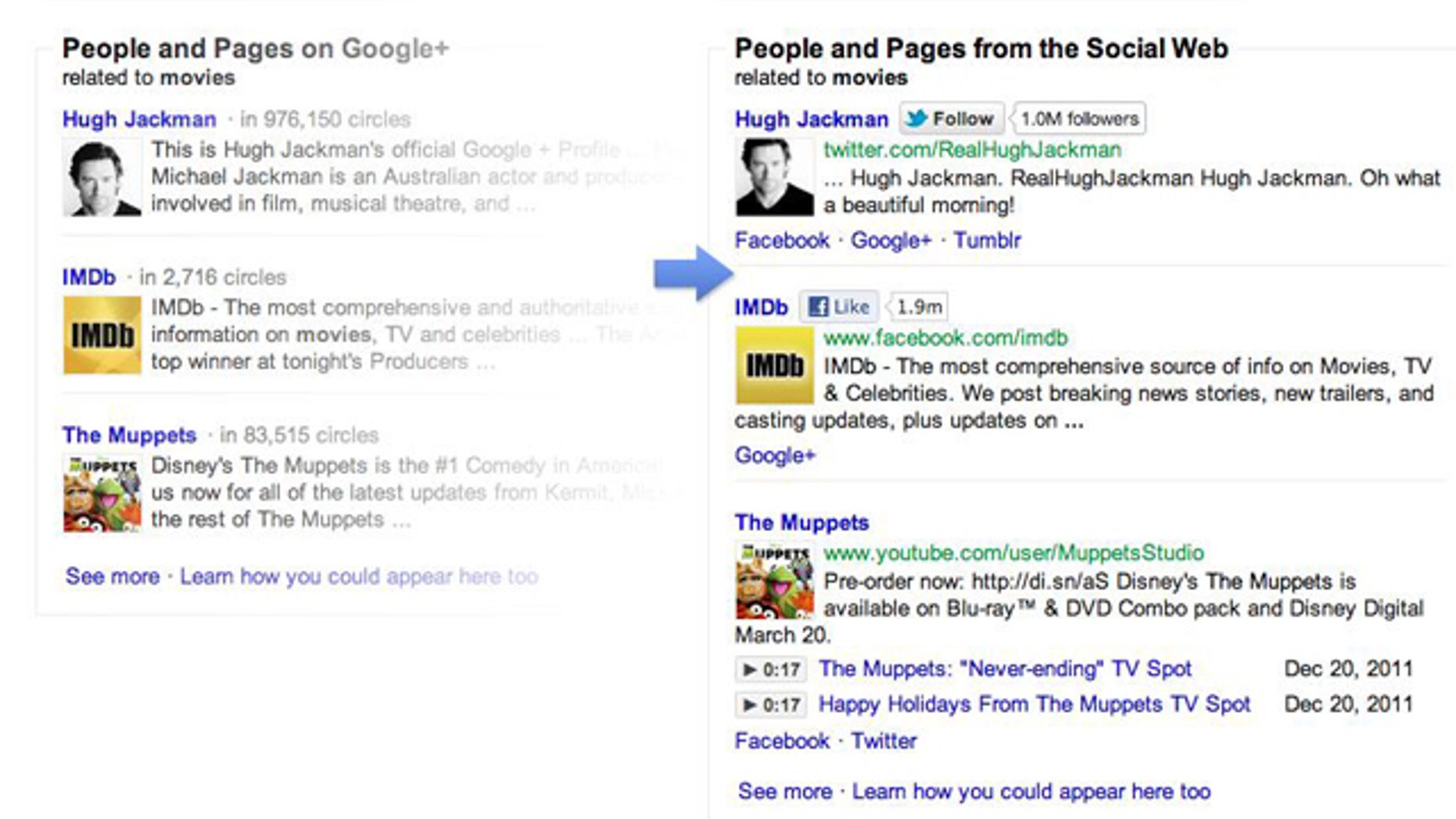 At left, a new section on Google's search results that spotlights hits from the company's social network -- but not results from Facebook, Twitter and other networks. At right, the "fixed" results, thanks to a bit of code from the "Focus on the User" website.