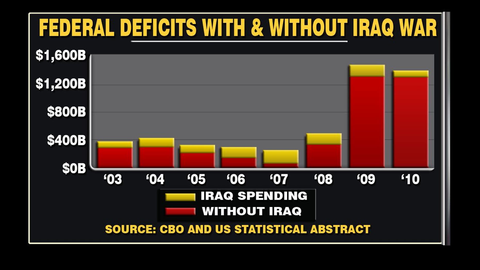 congressional budget office cost of iraq war