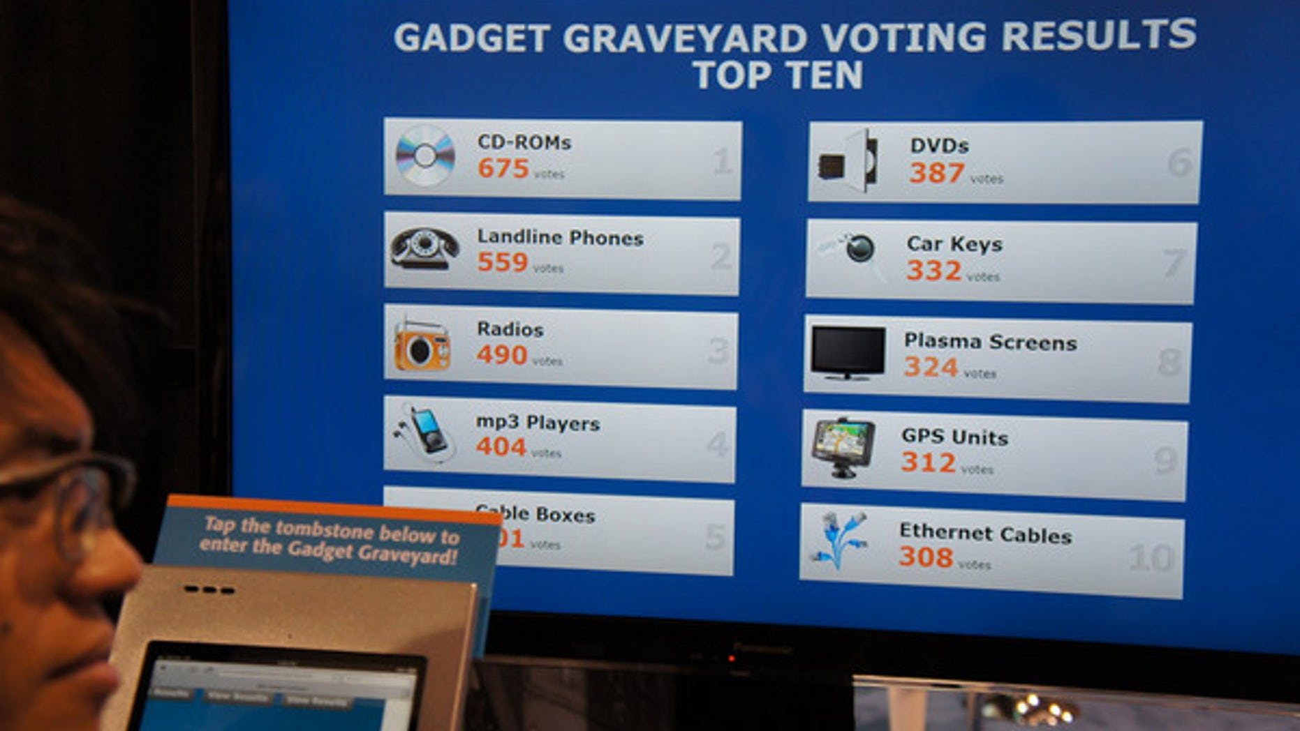 People voted on technologies most likely to end up in the 'Gadget Graveyard' during the 2013 Consumer Electronics Show in Las Vegas.