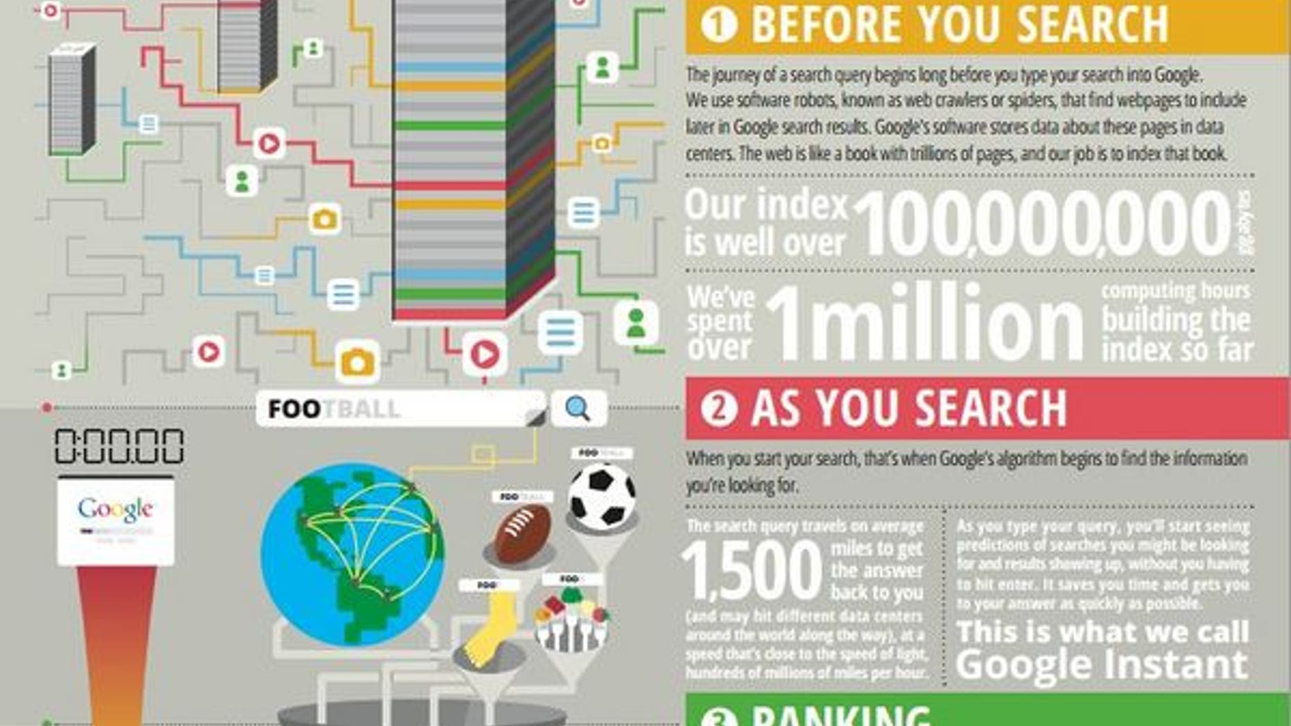 Numbers illustrate complexity and sheer volume of Google searches and results.