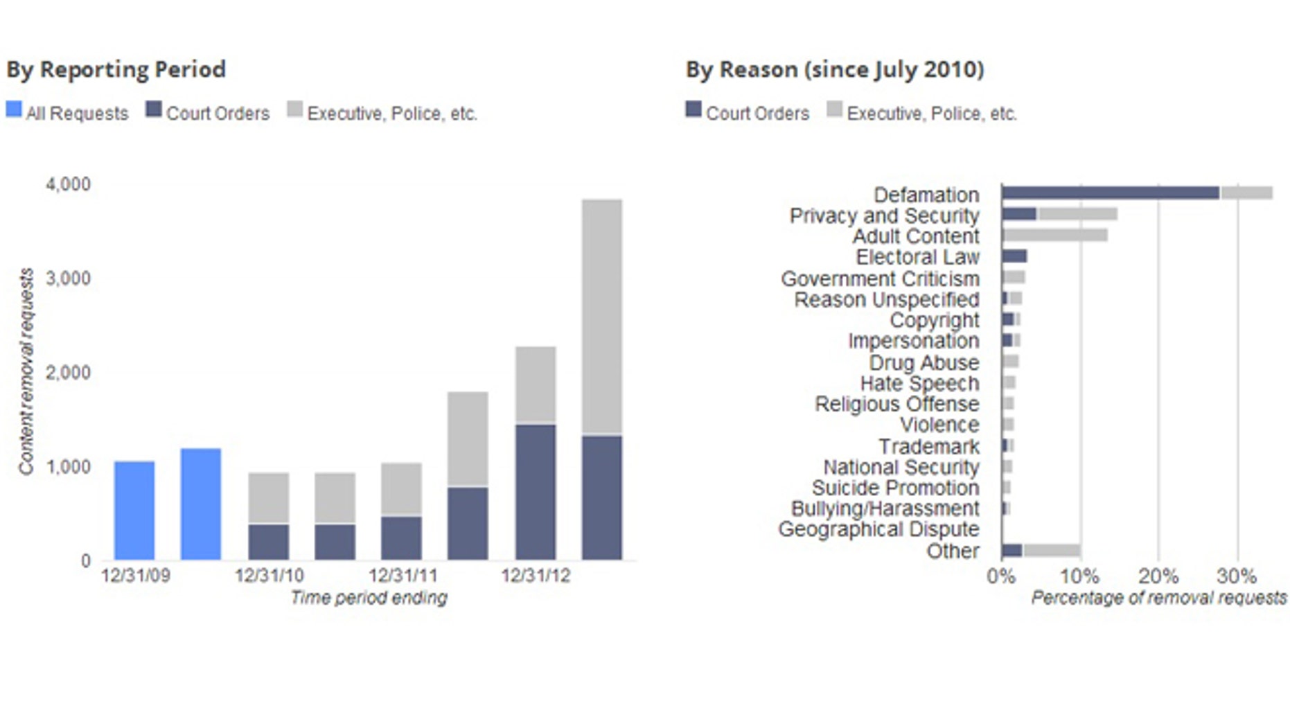 Dec. 20, 2013: Charts from Google reveal a 'worrying' increase in goverment requests to censor information, the search giant said.