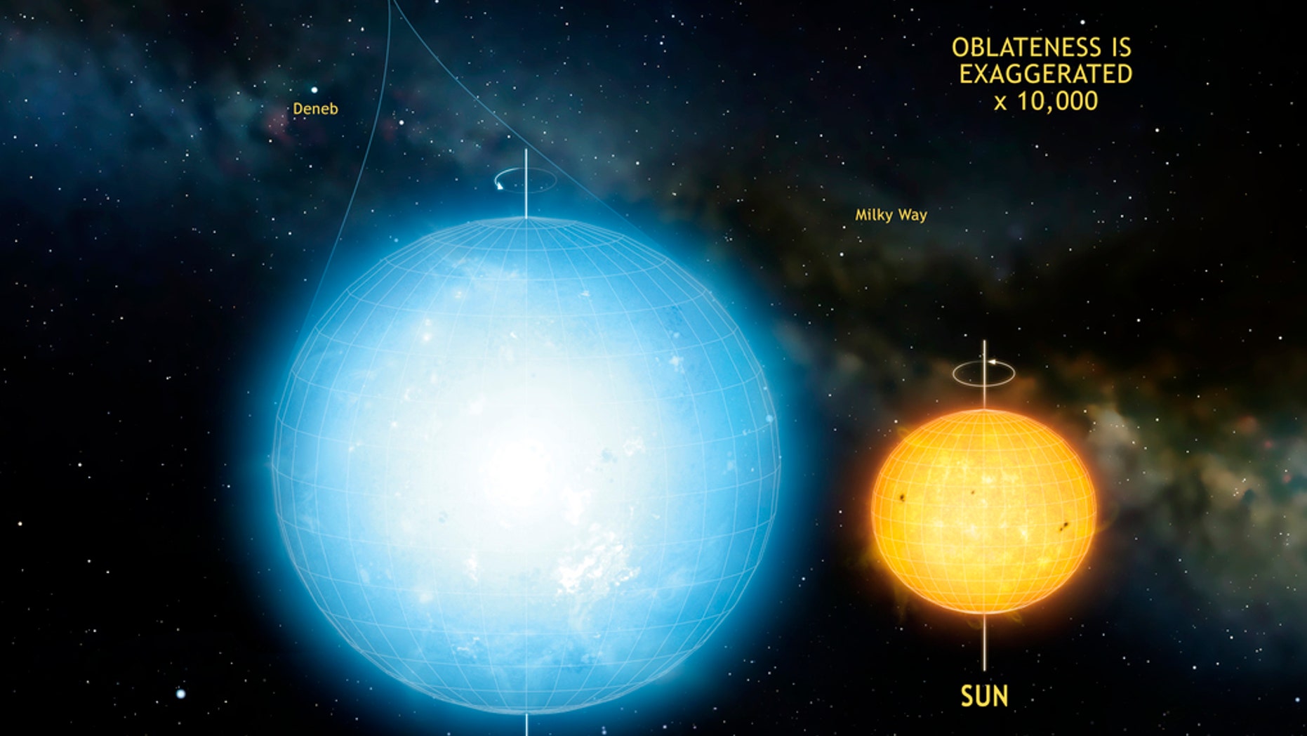The star Kepler 11145123 is the roundest natural object ever measured in the universe.