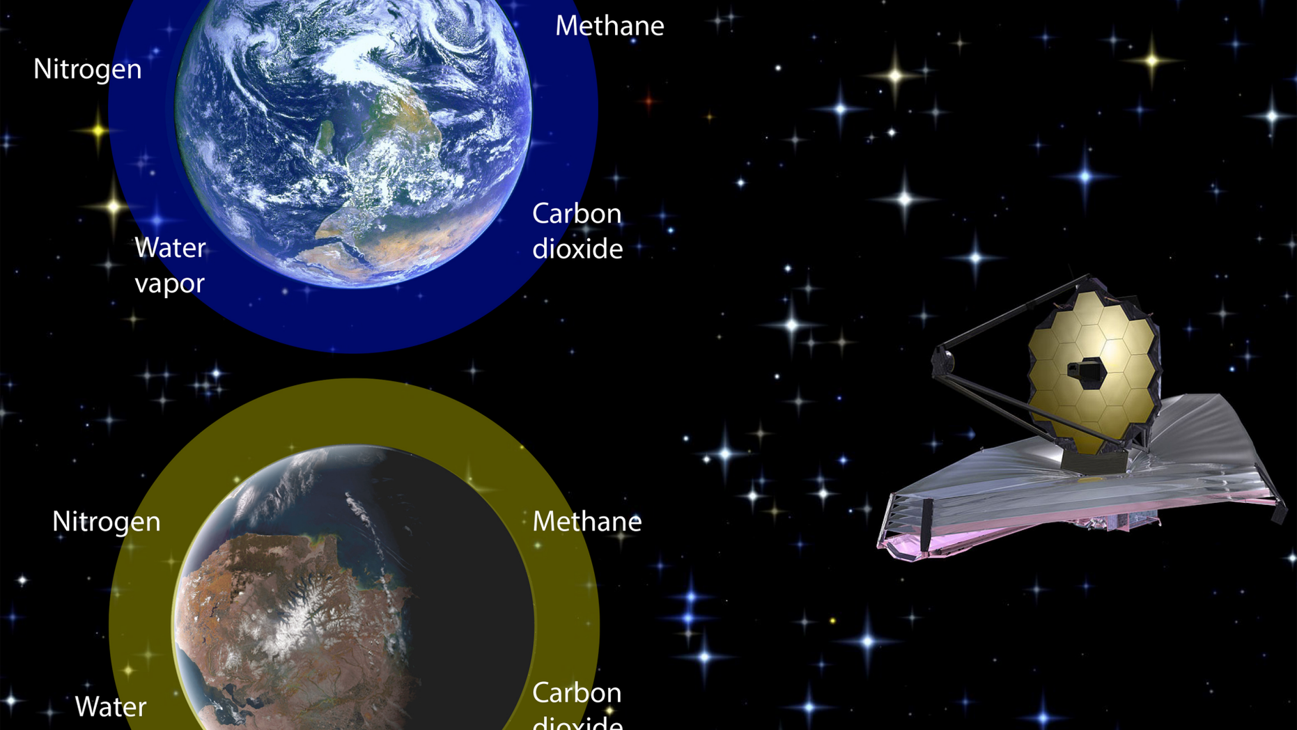 Future telescopes such as NASA's James Webb Space Telescope (right) will observe atmospheres of exoplanets for signs of life. Oxygen/ozone reveal life on the modern Earth (top left). For the early Earth (bottom left), the combination of methane and carbon dioxide would provide an alternative biosignature, a new study suggests.