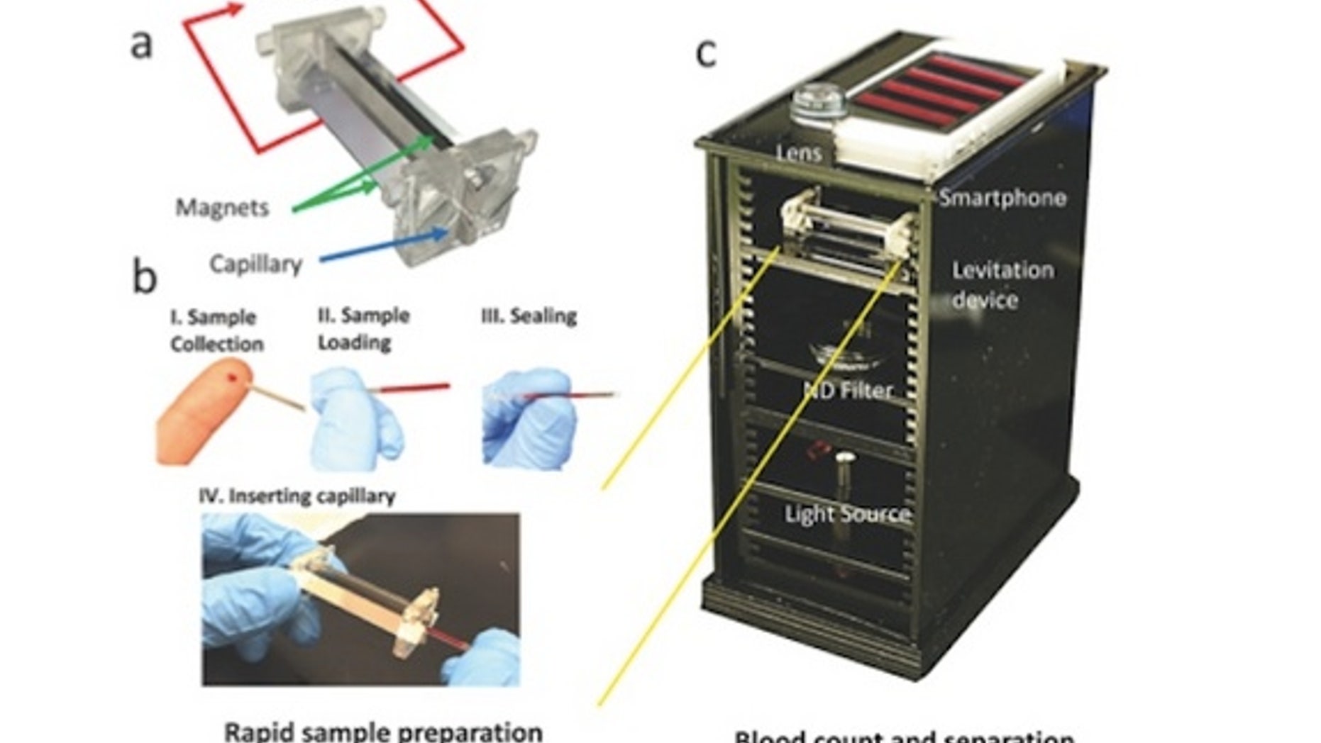 The i?LEV set?up includes a smartphone, lens, levitation device, light source, and filters.