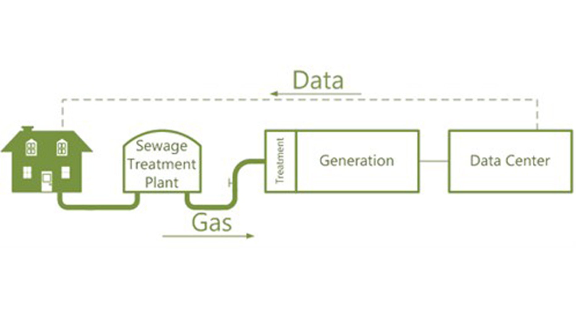 Nov. 19, 2012: Microsoft has announced what it called the first zero carbon data center - called the Data Plant - that will be completely independent of the grid and will recycle common waste bi-products to sustainably power cloud services.